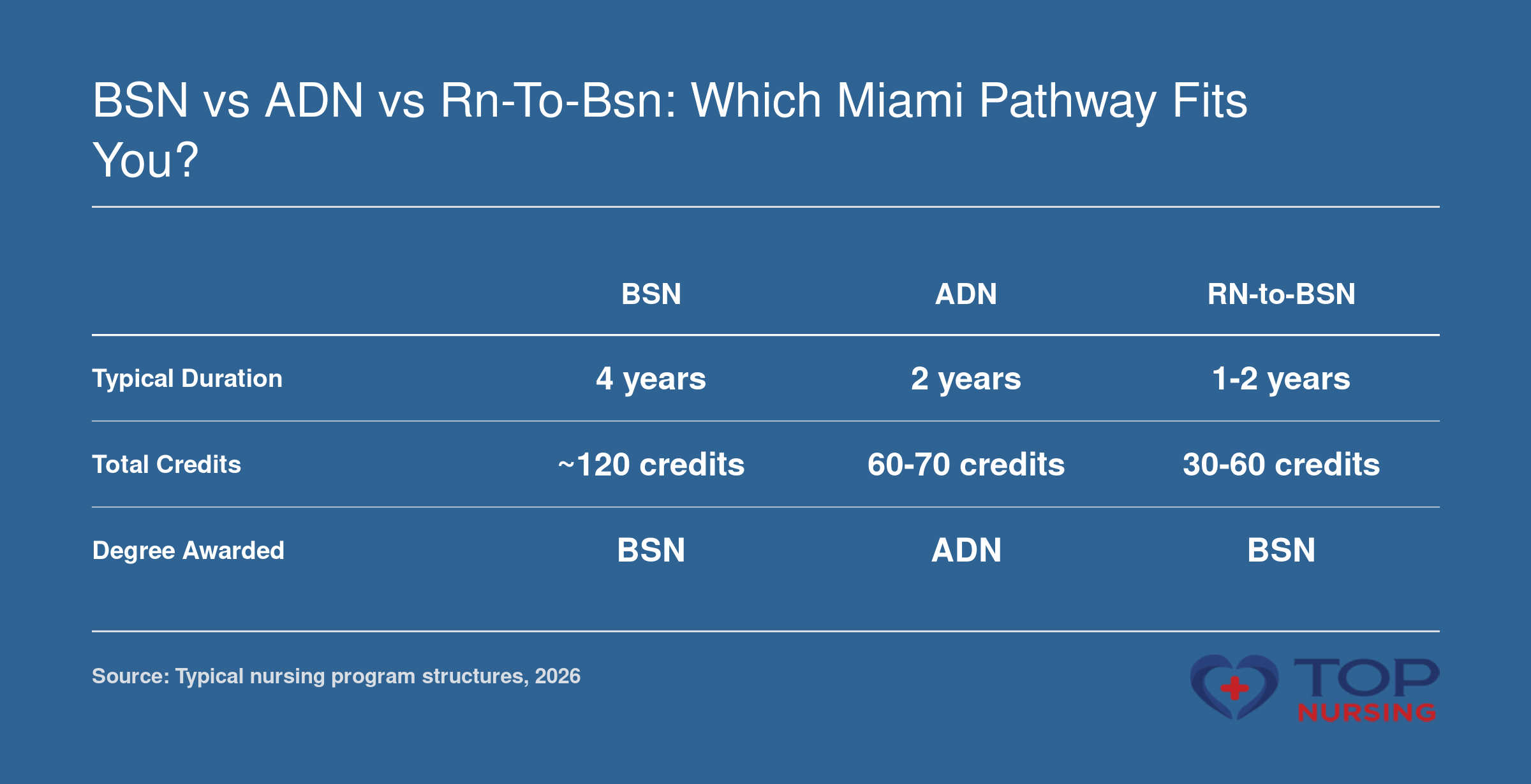 Comparison of BSN, ADN, and RN-to-BSN pathways in Miami: BSN 4 years/120 credits, ADN 2 years/60-70 credits, RN-to-BSN 1-2 years/30-60 credits.