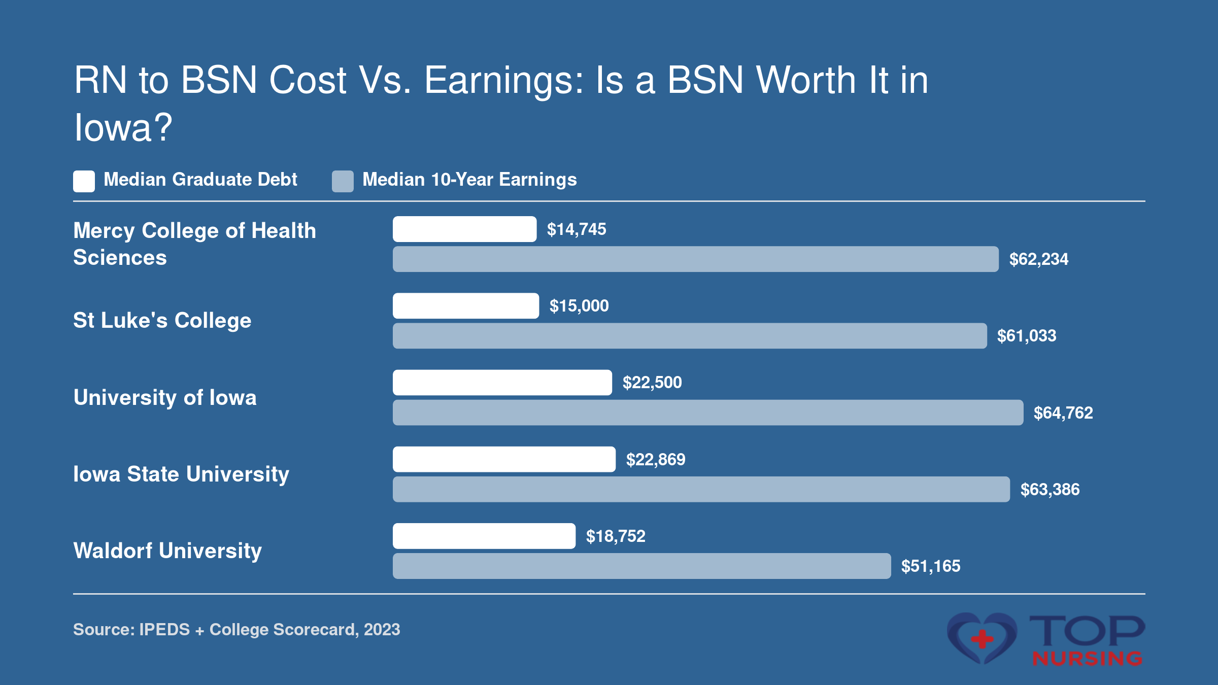 Chart comparing median graduate debt to median 10-year earnings for five Iowa RN to BSN programs: Mercy College, St Luke's, University of Iowa, Iowa State, and Waldorf.