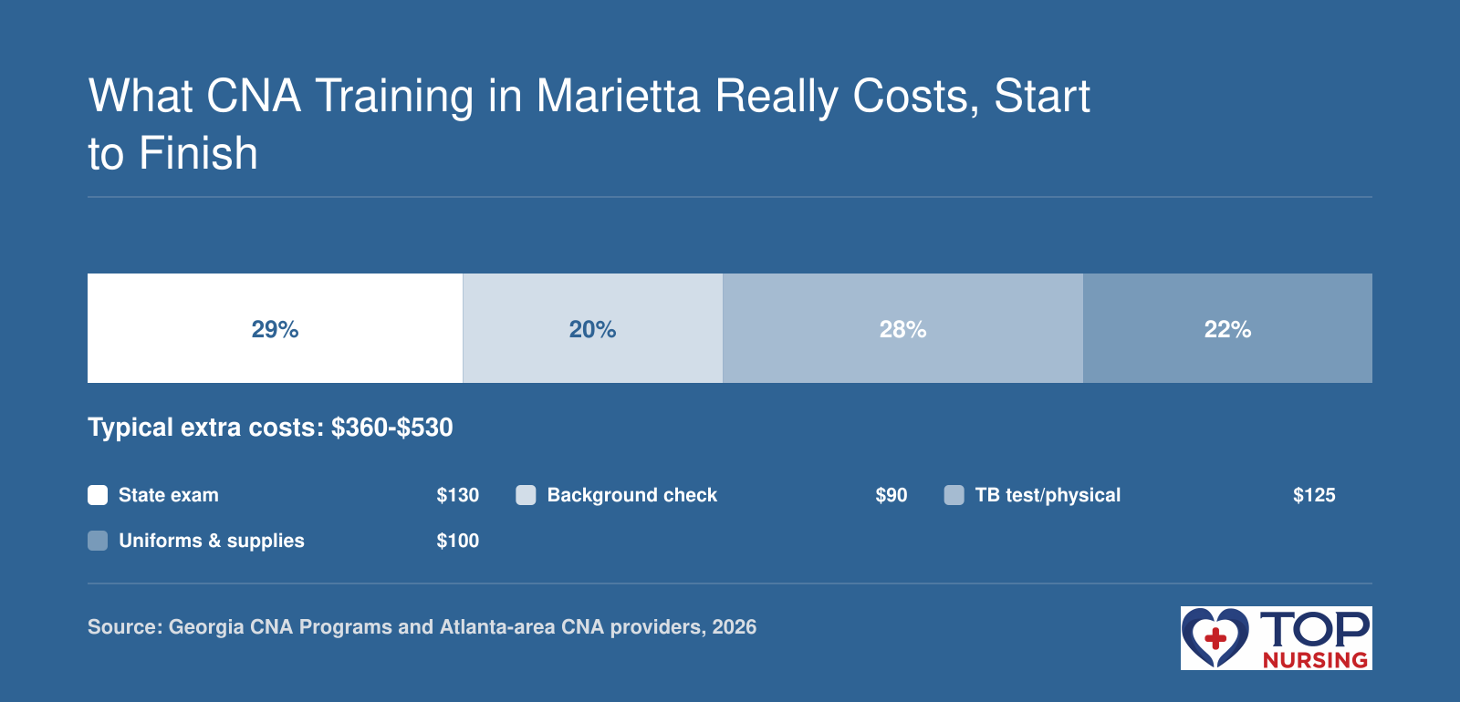 Typical CNA extra costs: $130 exam, $90 background, $125 TB test, $100 uniforms, about $445 total in 2026