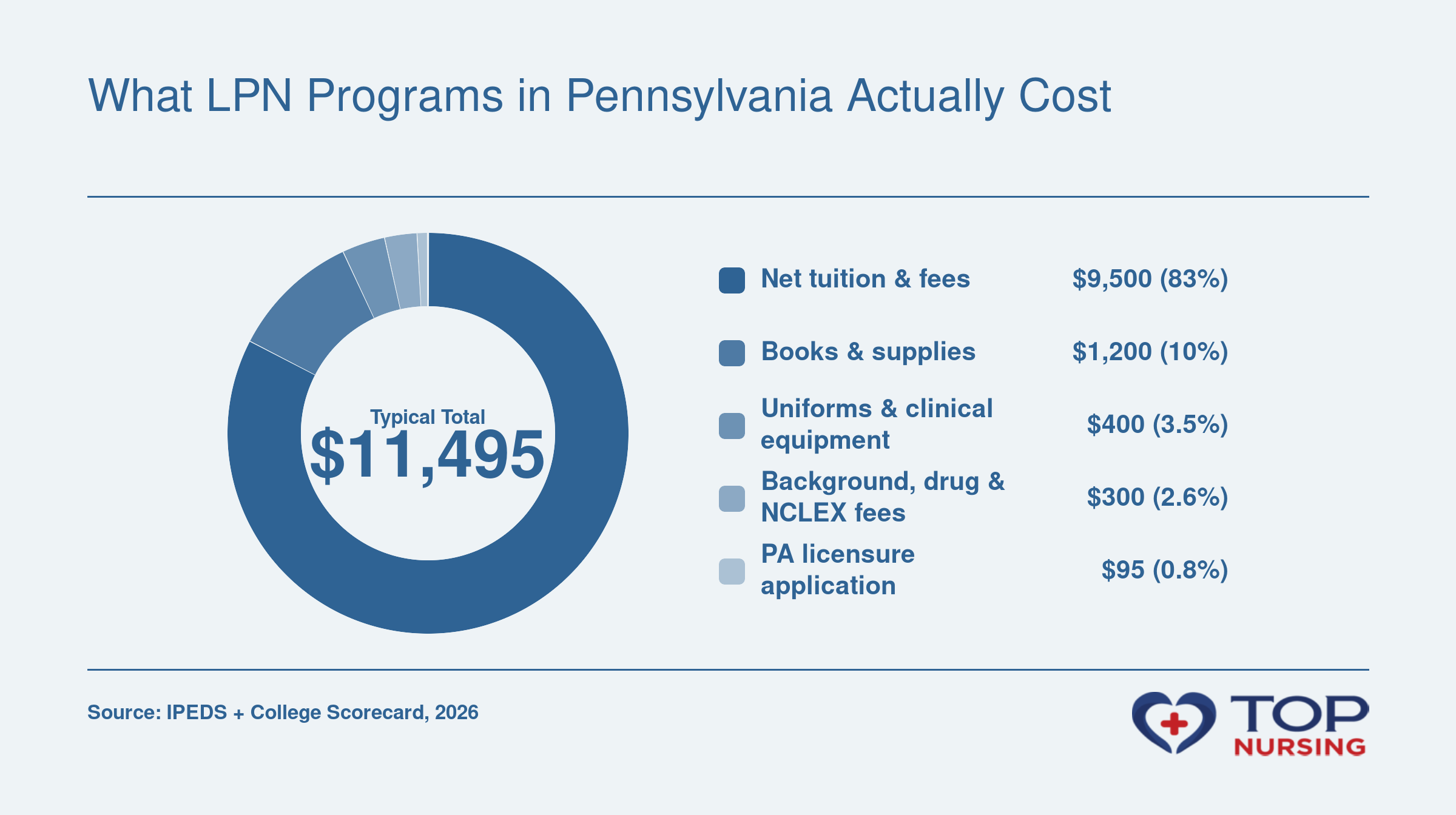 Breakdown of typical LPN program costs in Pennsylvania: net tuition $9,500, books and supplies $1,200, uniforms and clinical equipment $400, background checks and exam fees $300, licensure application $95, total $11,495.