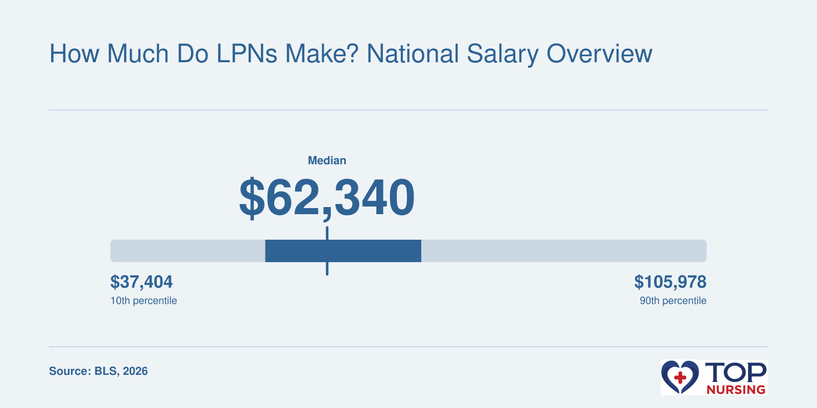 National LPN salary distribution: median $62,340, 25th percentile $55,220, and 75th percentile $73,160 in 2026, per BLS