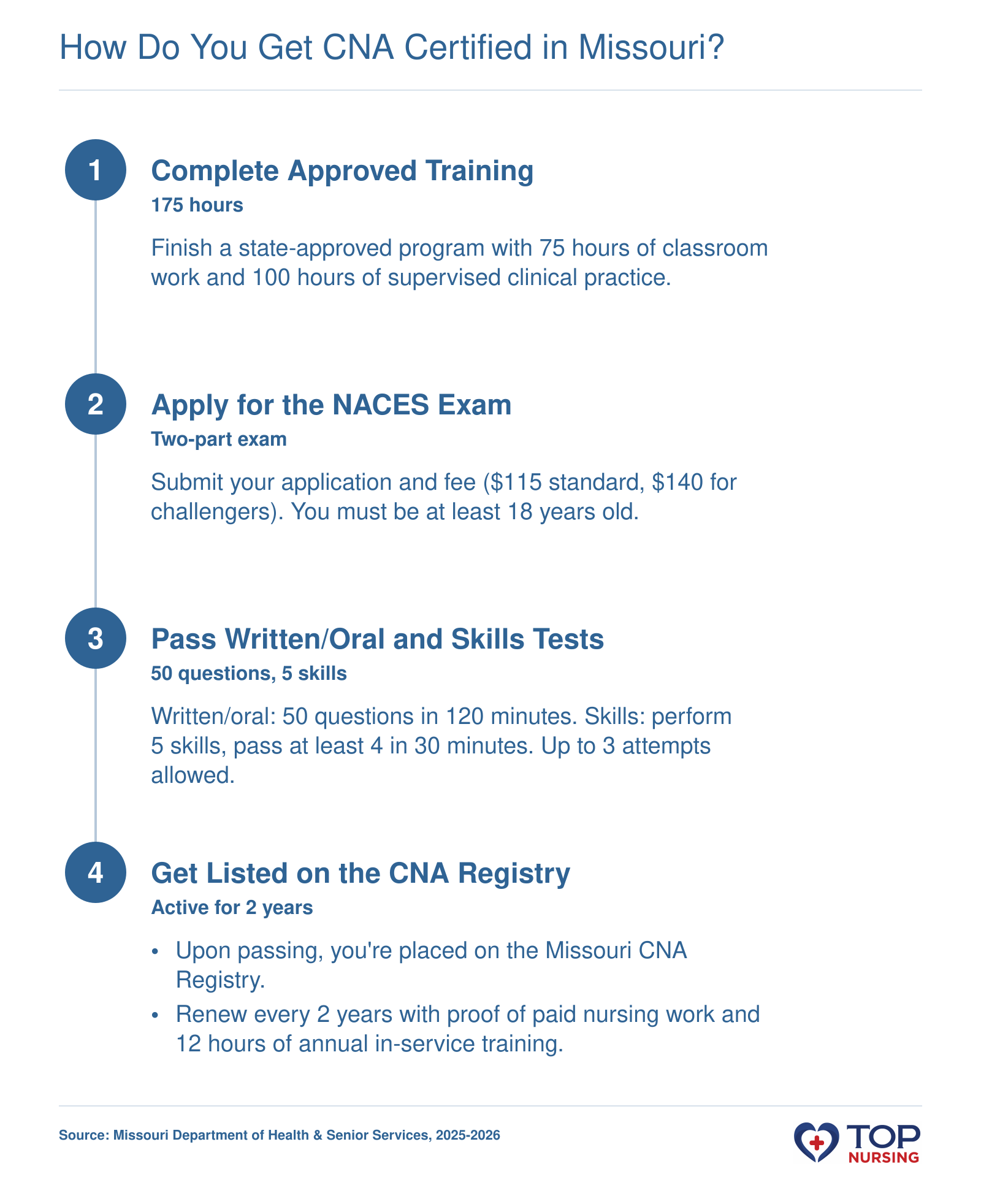 Step-by-step process to become a CNA in Missouri: complete 175-hour training, pass NACES exam, and get listed on the state registry.