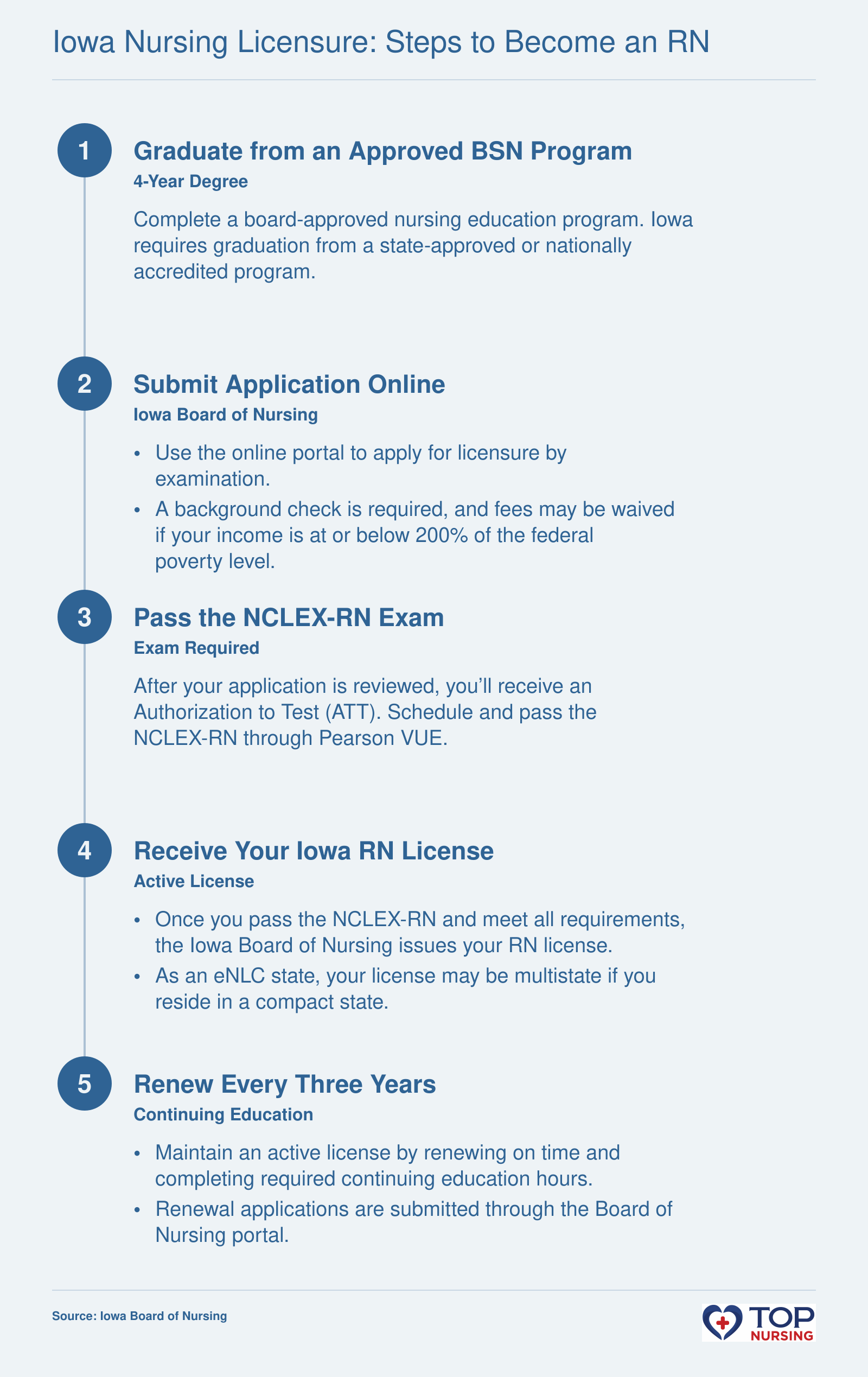 Path to Iowa RN licensure: complete BSN program, apply online with background check, pass NCLEX-RN, receive license, and maintain with continuing education.