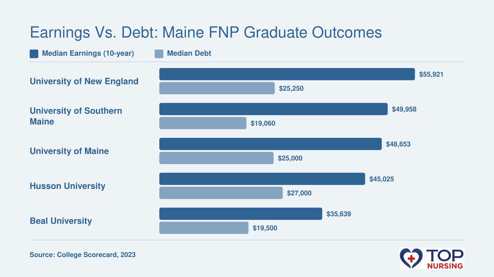 Median earnings and median debt for Maine NP program graduates: University of New England $55,921 and $25,250, University of Southern Maine $49,958 and $19,060, University of Maine $48,653 and $25,000, Husson University $45,025 and $27,000, Beal University $35,639 and $19,500.