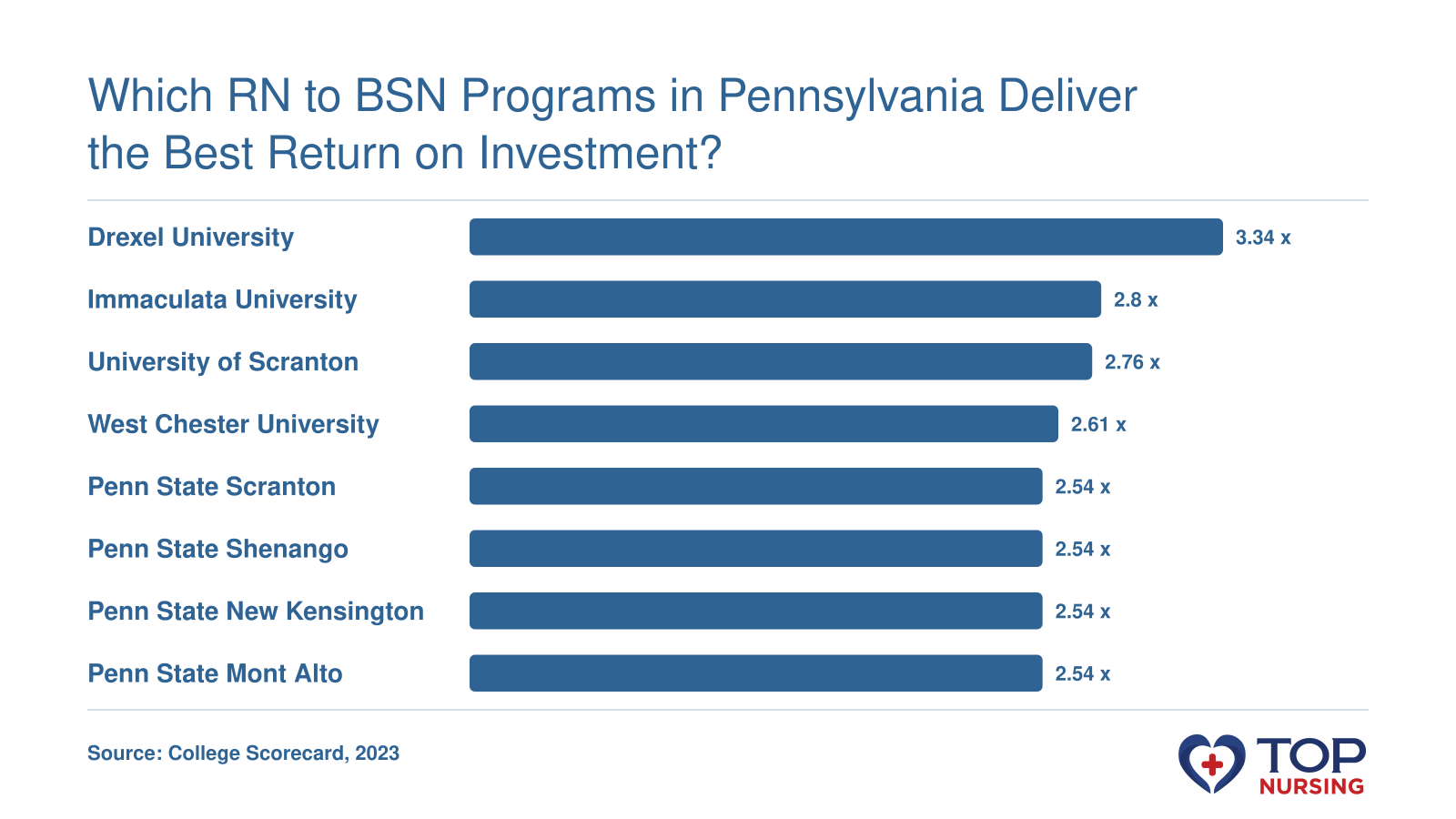 ROI ratio comparing top RN to BSN programs in Pennsylvania: Drexel University leads at 3.34x, Penn State campuses at 2.54x.