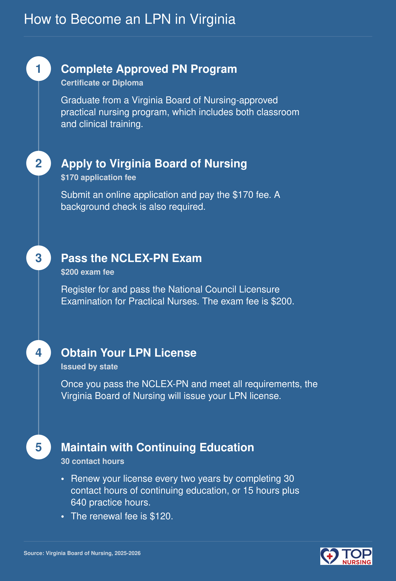 Pathway to Virginia LPN licensure: complete a PN program, apply to Board of Nursing ($170 fee), pass NCLEX-PN ($200), obtain license, maintain with CE.