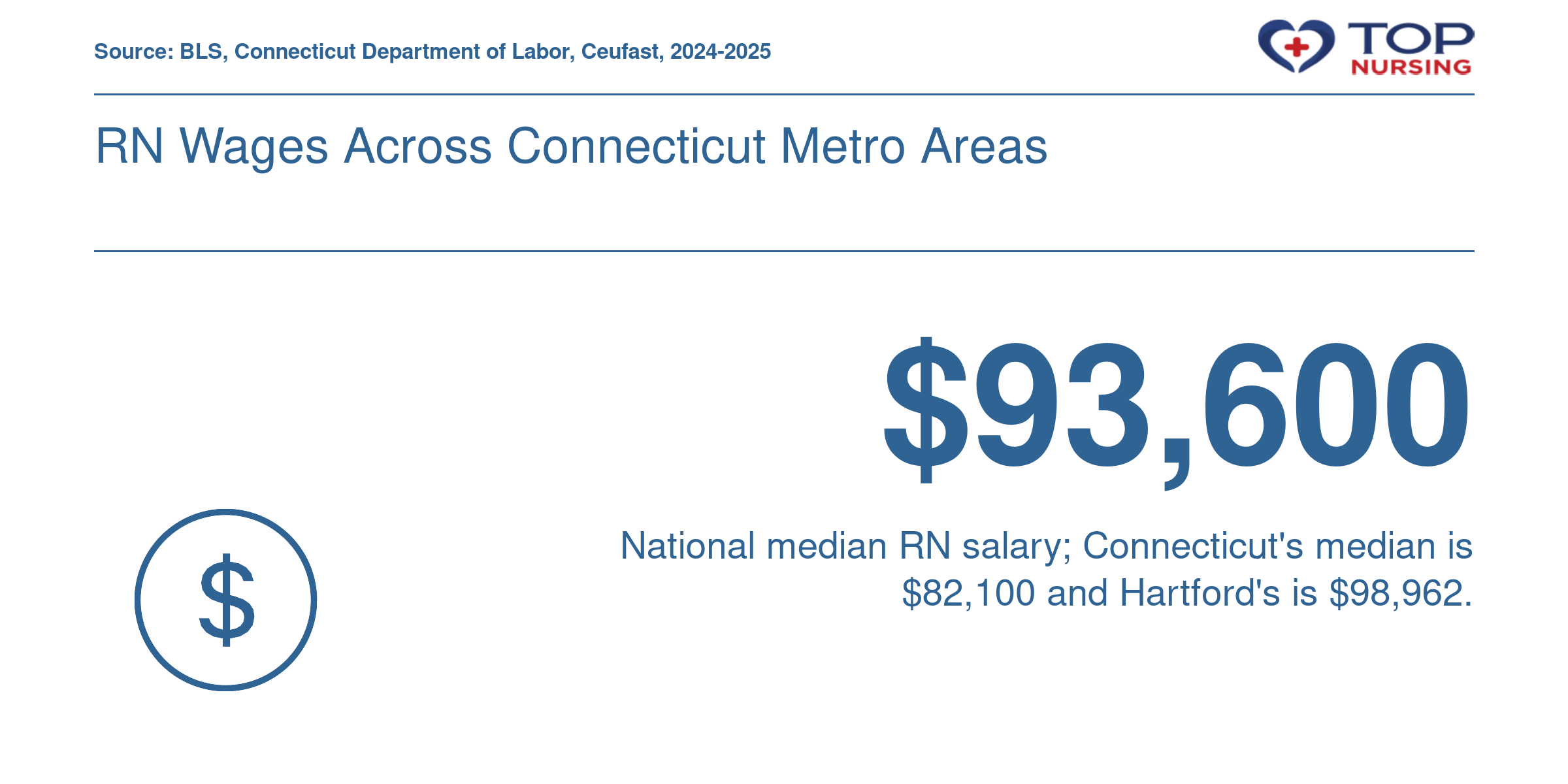 Median RN salary nationwide is $93,600 in 2024, with Connecticut at $82,100 and Hartford metro at $98,962.