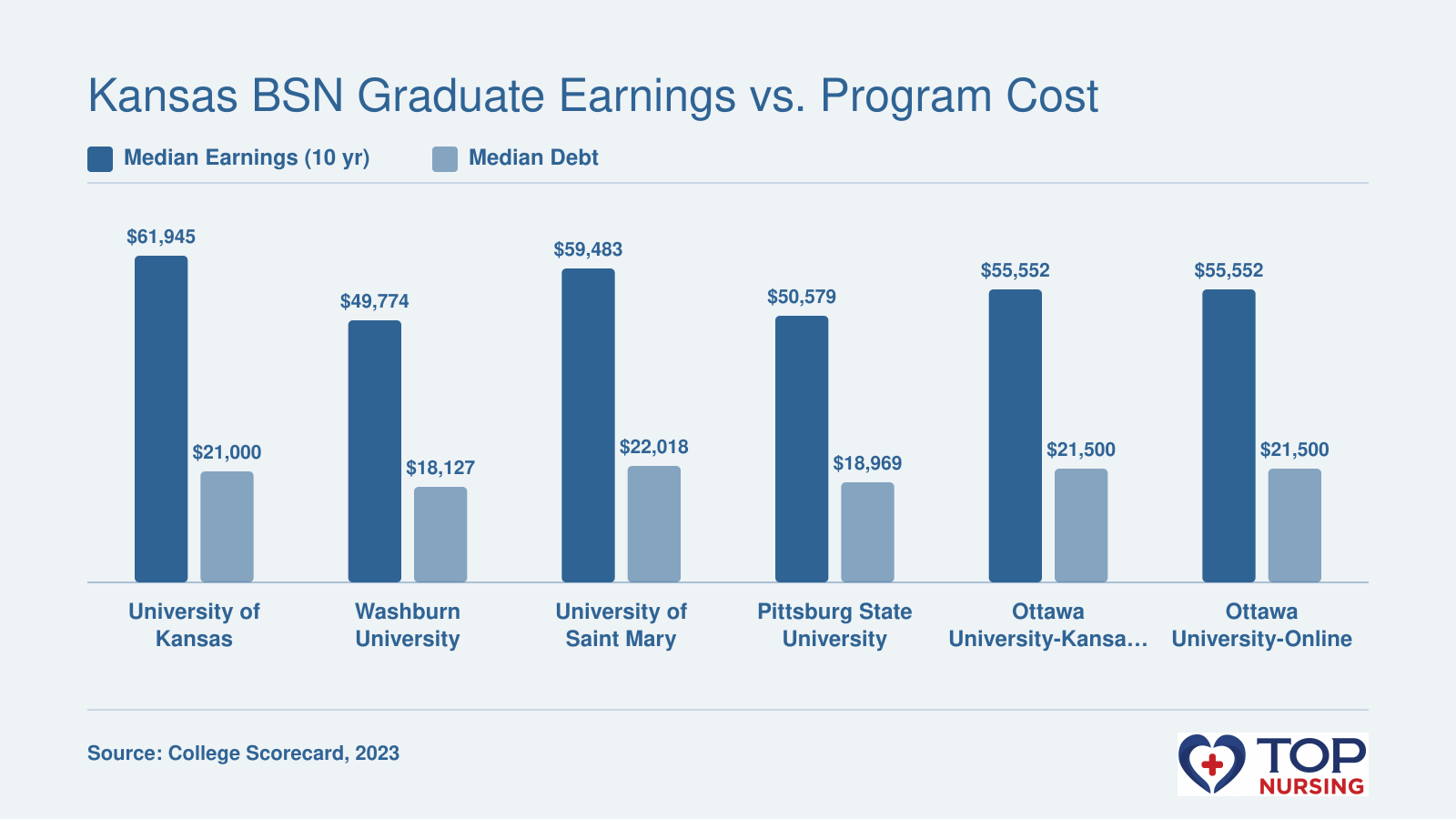 Median 10-year earnings versus median graduate debt for six Kansas BSN programs: University of Kansas $61,945 earnings, $21,000 debt; Washburn University $49,774 earnings, $18,127 debt; University of Saint Mary $59,483 earnings, $22,018 debt; Pittsburg State University $50,579 earnings, $18,969 debt; Ottawa University-Kansas City $55,552 earnings, $21,500 debt; Ottawa University-Online $55,552 earnings, $21,500 debt.