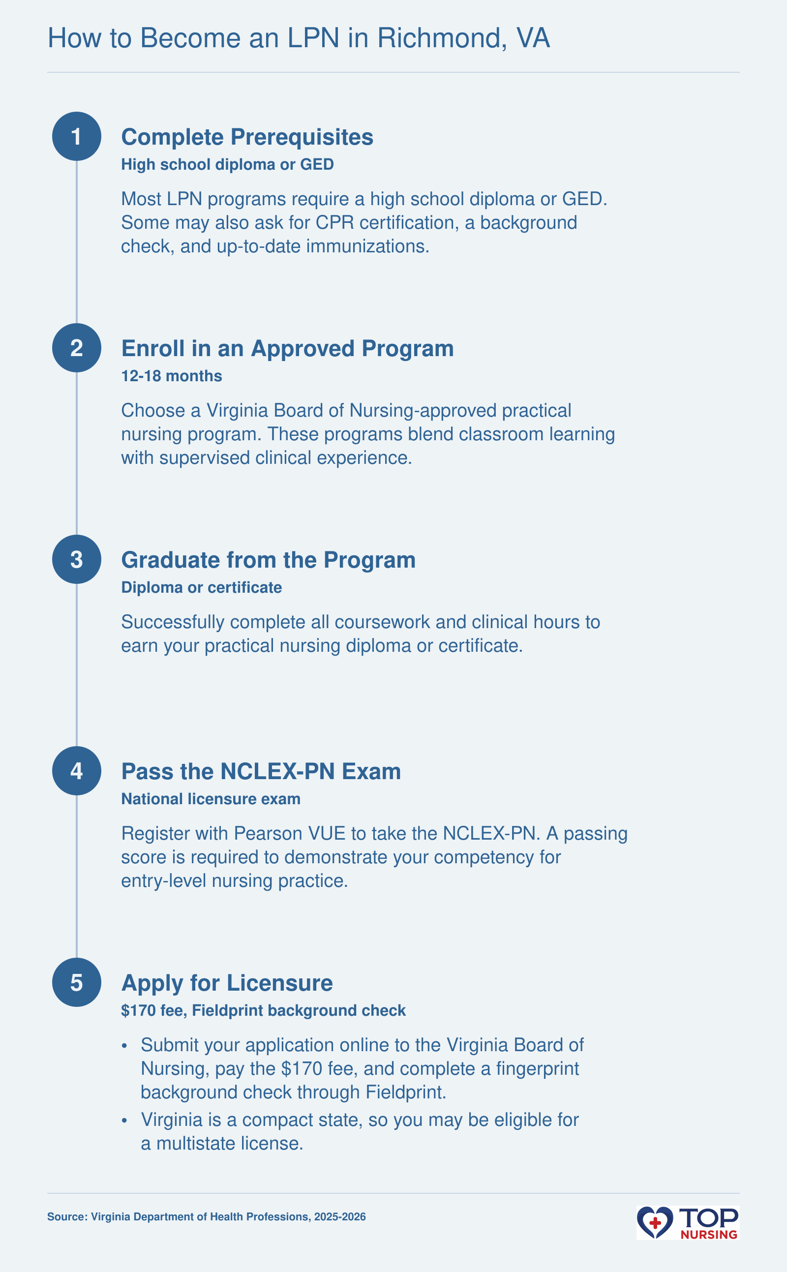 Five-step pathway to become an LPN in Virginia: prerequisites, program enrollment, graduation, NCLEX-PN, and licensure application.