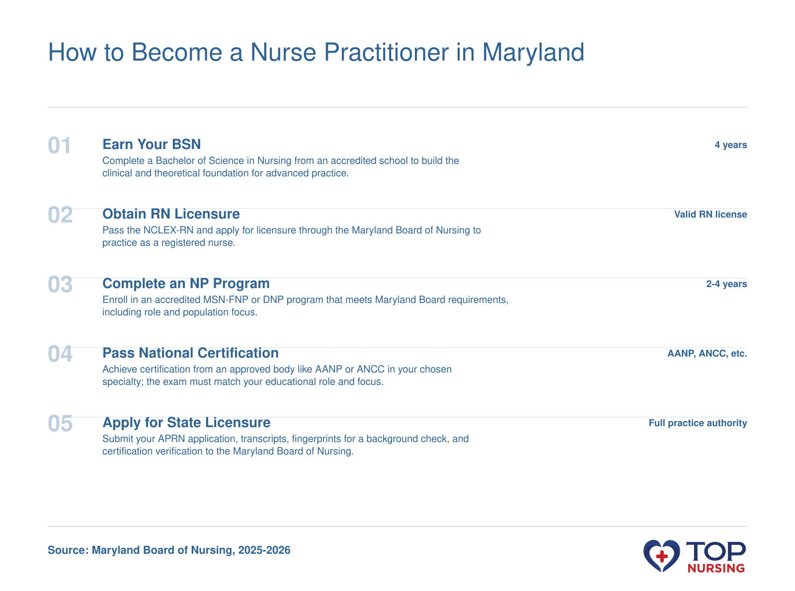Step-by-step path to NP licensure in Maryland: BSN, RN license, NP graduate program, national certification, and APRN licensure with full practice authority.