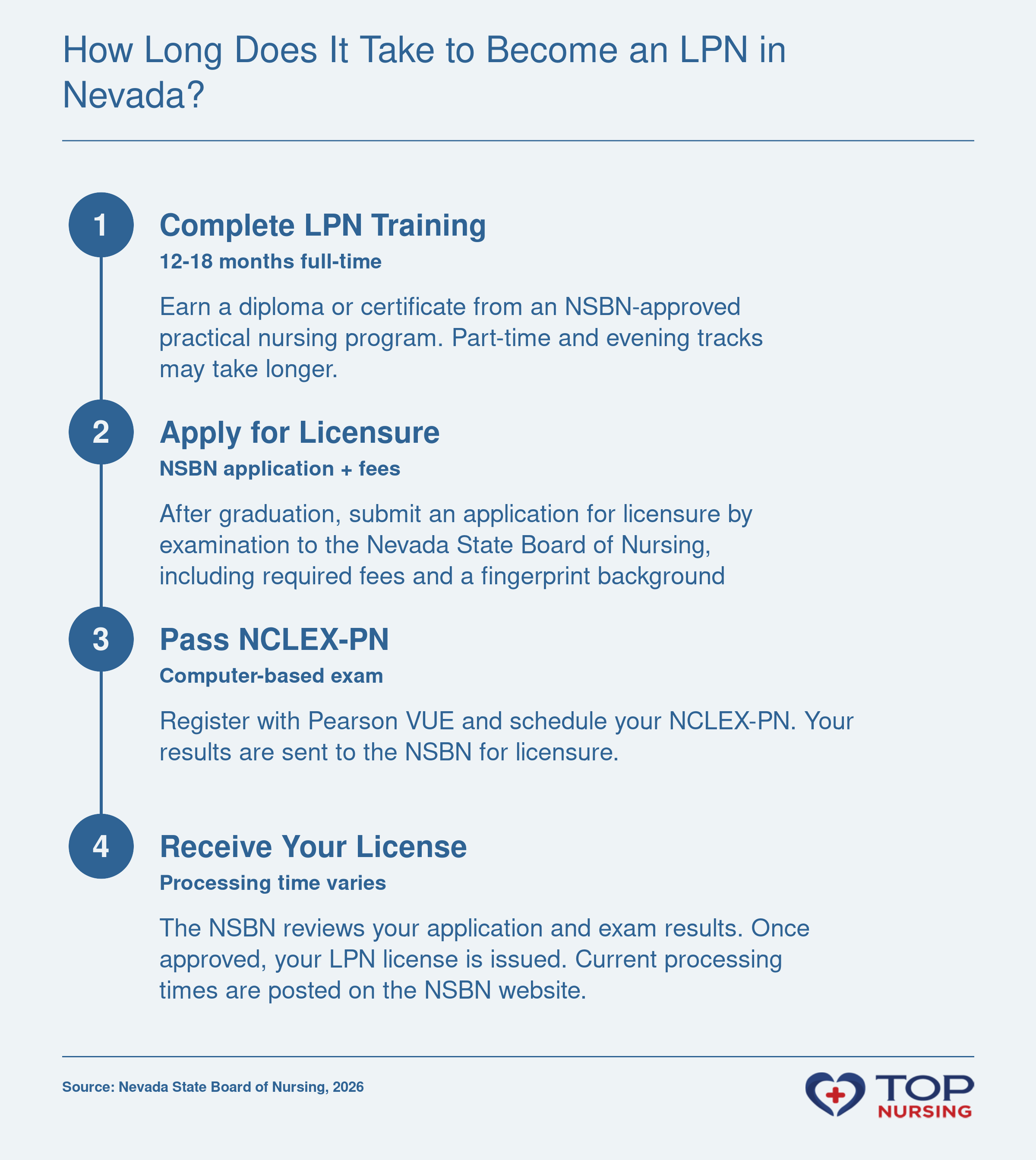 Step-by-step timeline to become an LPN in Nevada: complete an approved LPN program, submit licensure application, pass the NCLEX-PN, and receive license.