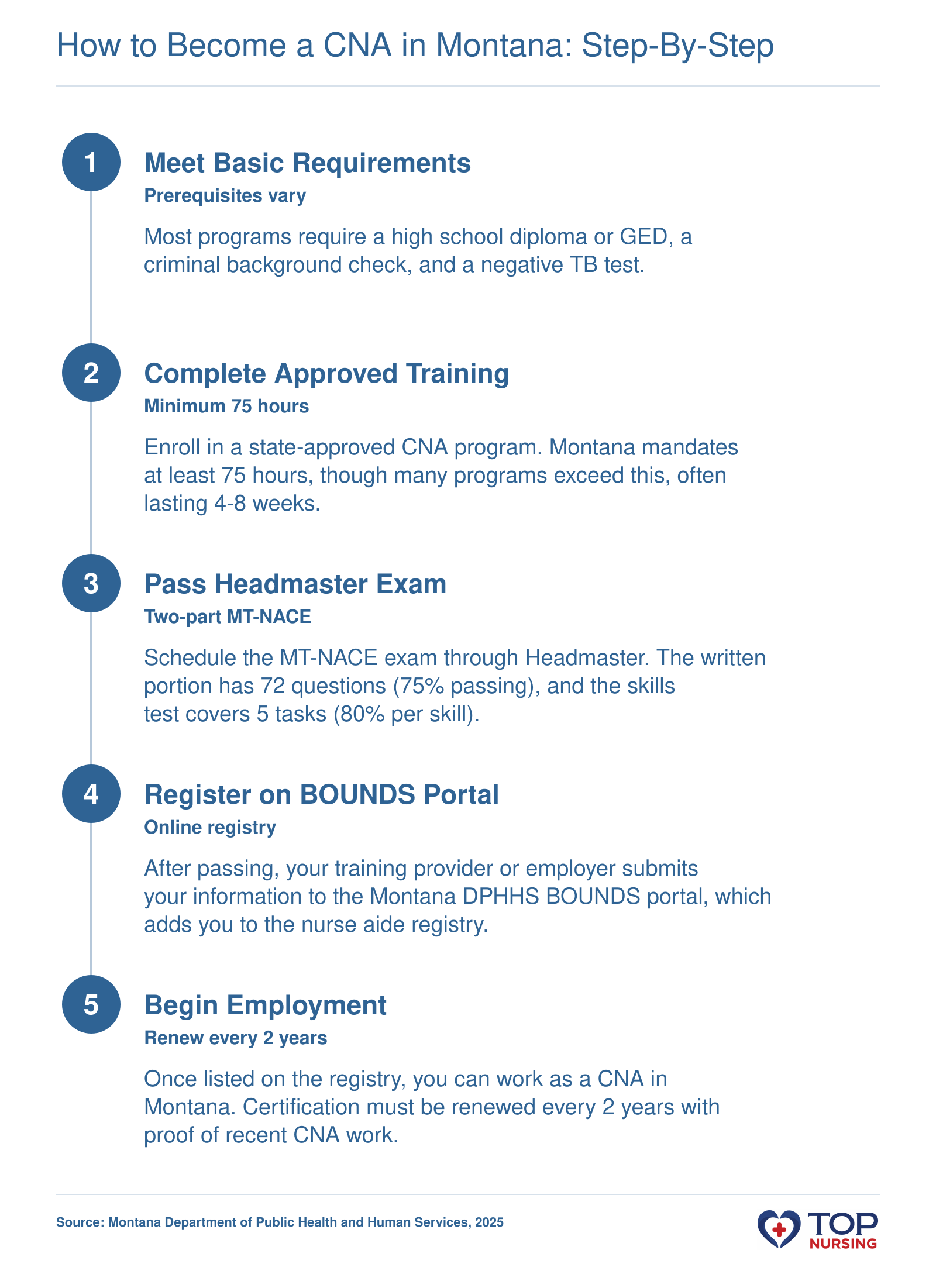 Five-step pathway to CNA certification in Montana: meet requirements, complete 75+ hours of training, pass the Headmaster exam, register on the BOUNDS portal, and start working. The process takes 4-8 weeks.