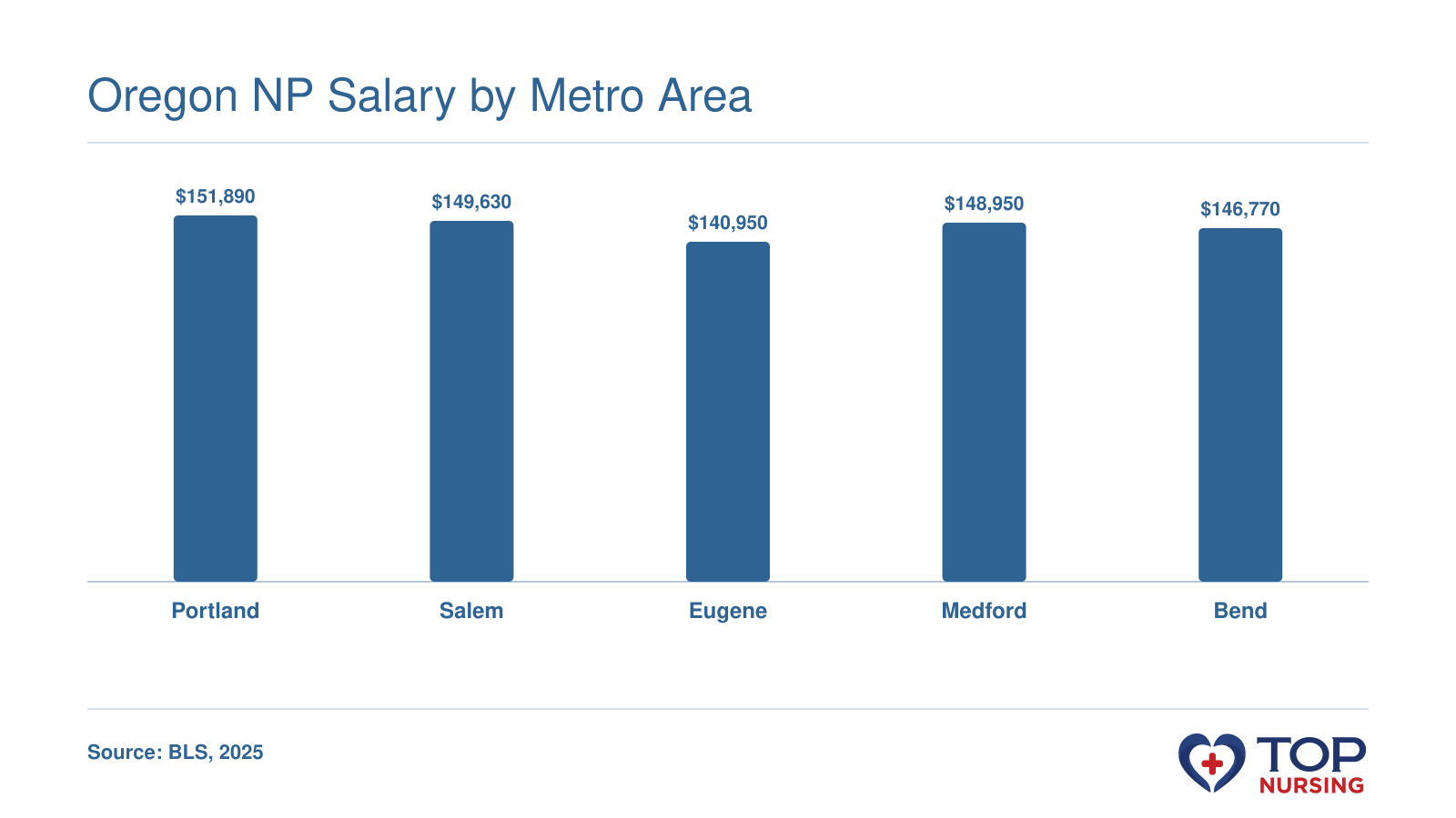 Median NP salaries in Oregon metros (2025): Portland $151,890, Salem $149,630, Eugene $140,950, Medford $148,950, Bend $146,770.
