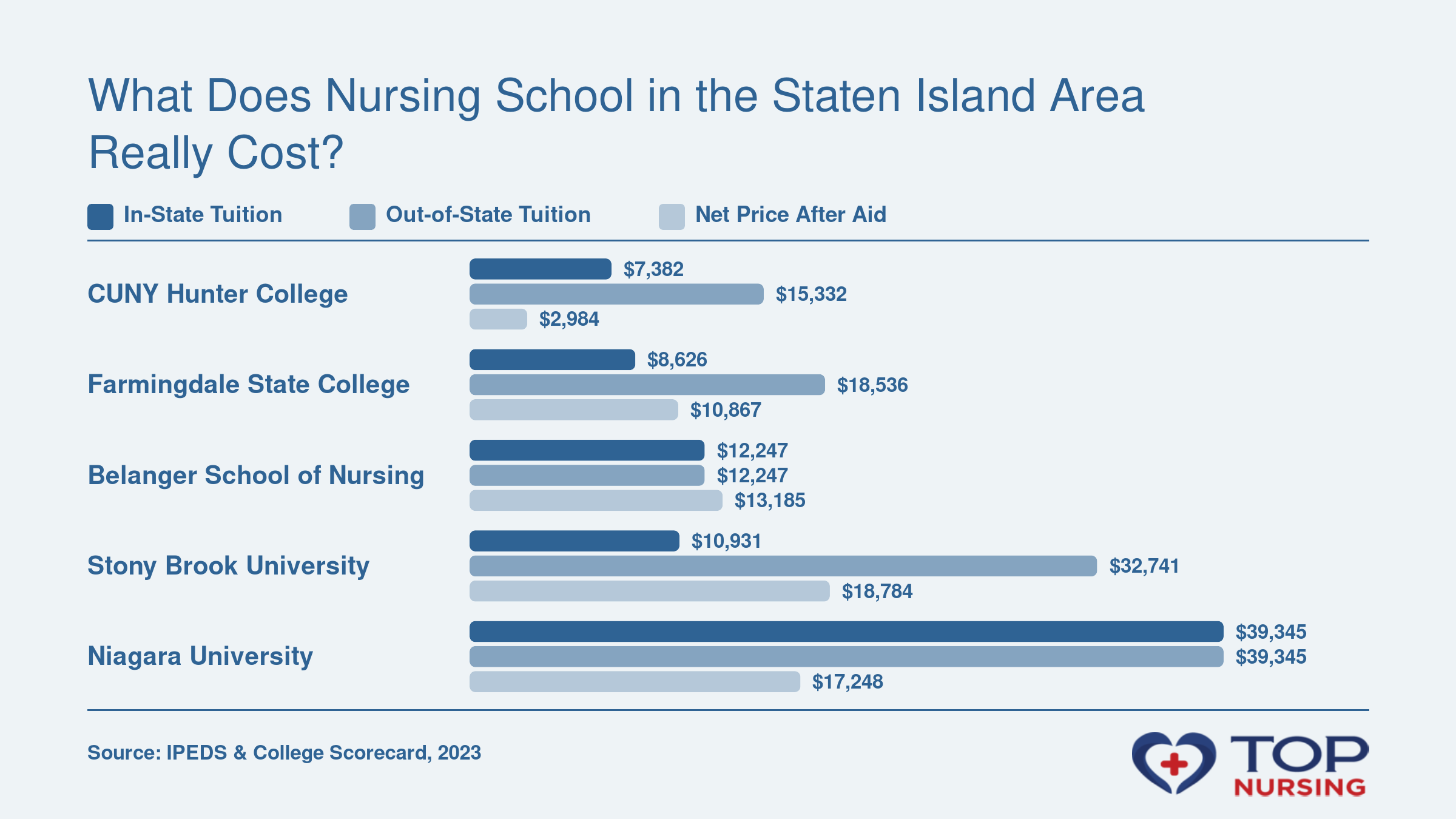 In-state and out-of-state tuition versus net price after aid for five nursing schools in New York, 2023.