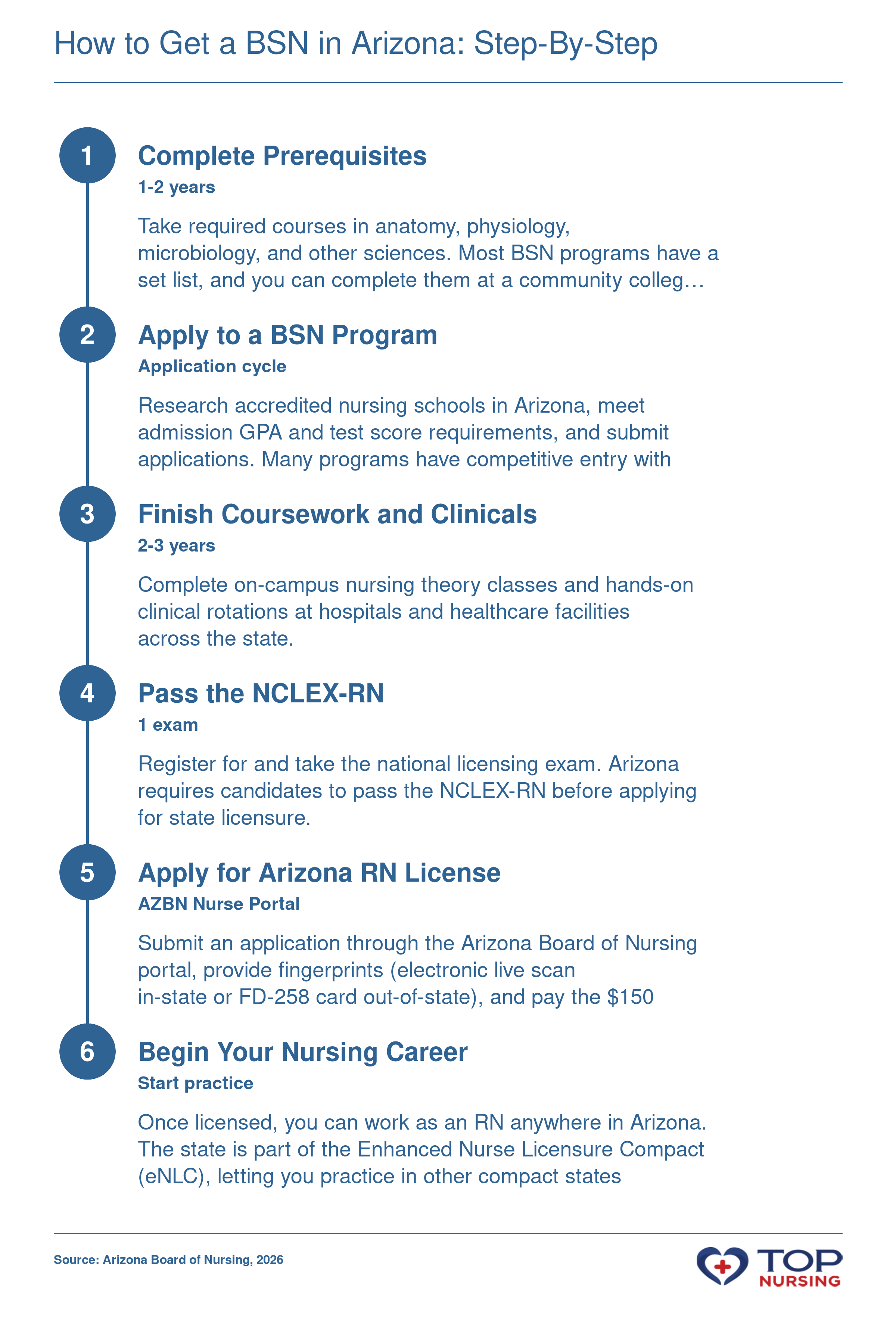 Six-step pathway to earn a BSN and become a registered nurse in Arizona, from prerequisites through state licensure.