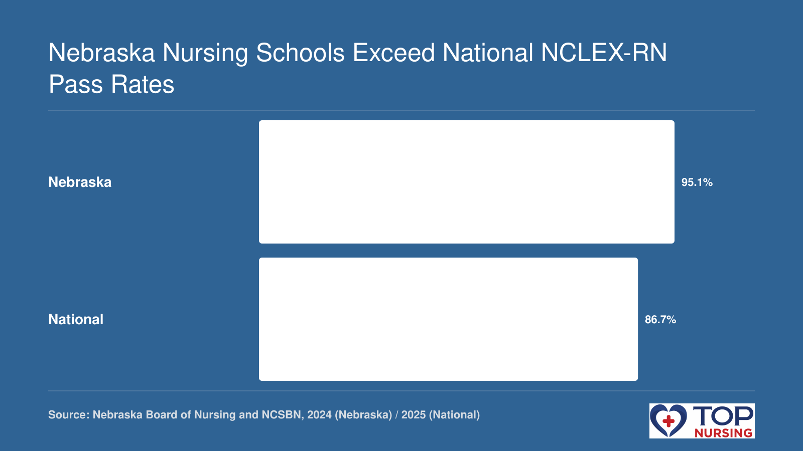 Nebraska's first-time NCLEX-RN pass rate of 95.06% in 2024 exceeds the national average of 86.7% in 2025.