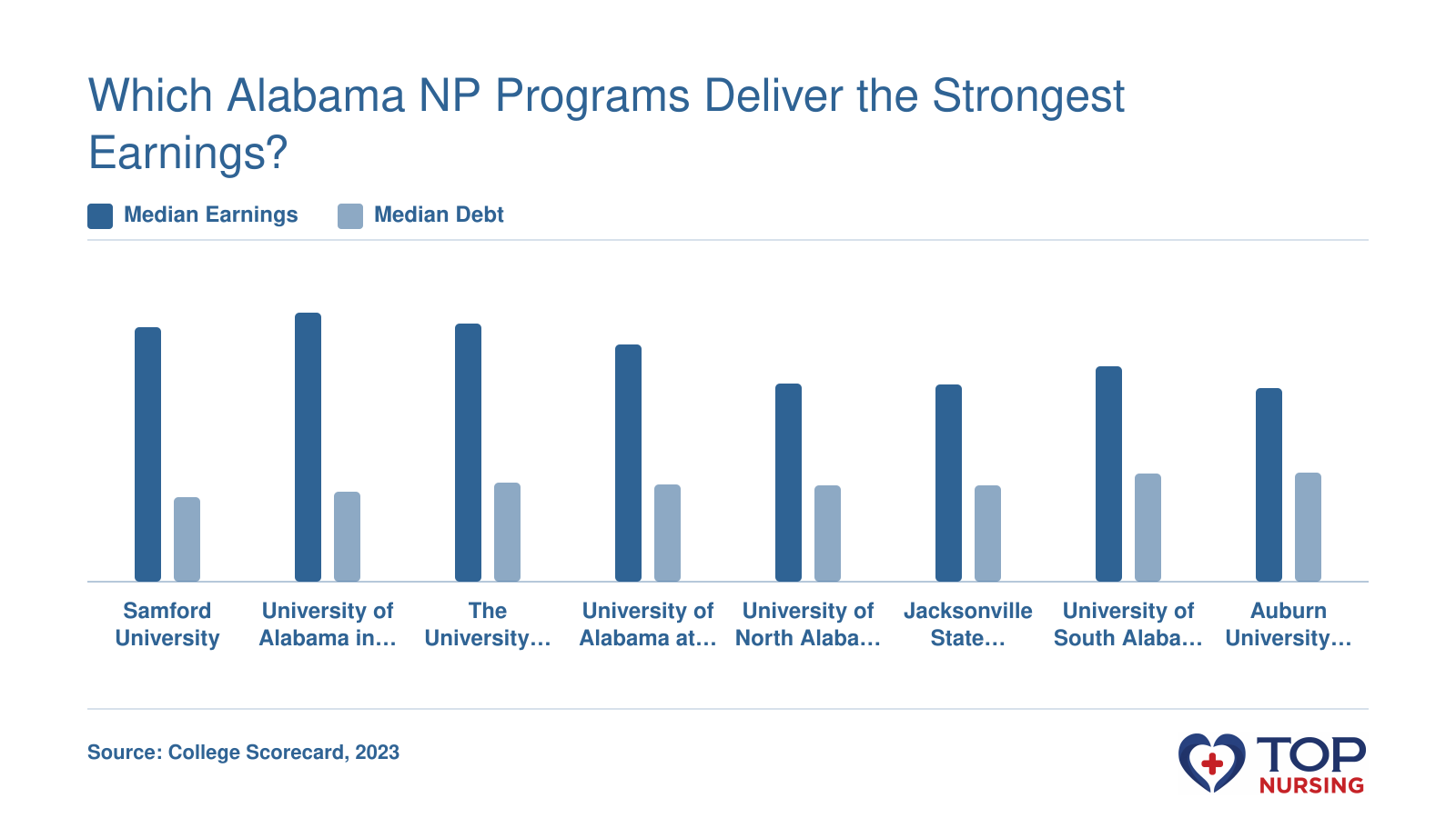 Grouped bar chart comparing median earnings 10 years post-completion and median graduate debt for eight Alabama NP programs.