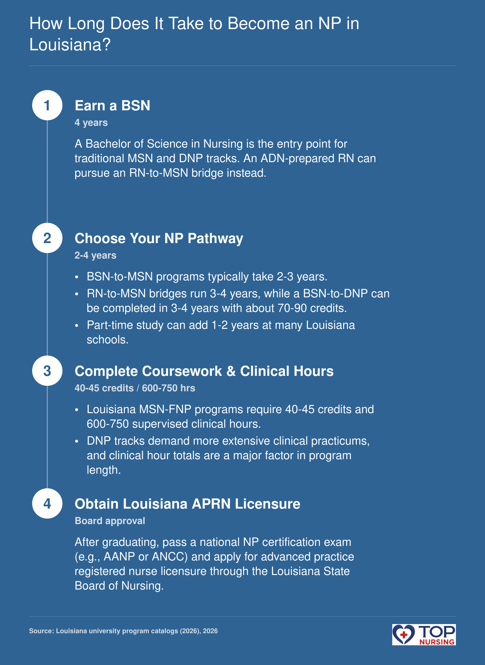 Pathway timeline: Earn a BSN (4 years), choose an MSN or DNP track (2-4 years), complete 40-45 credits and 600-750 clinical hours, then obtain APRN licensure.