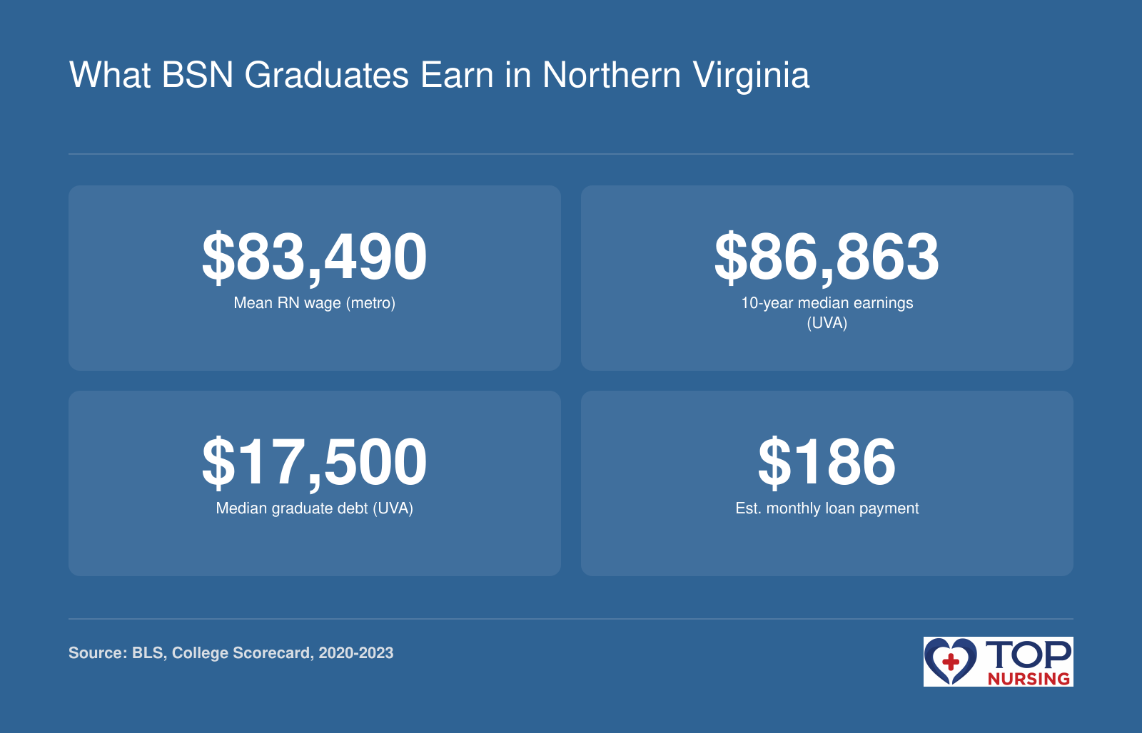 Metro RN mean wage $83,490, UVA graduate earnings $86,863, median debt $17,500, estimated monthly payment $186
