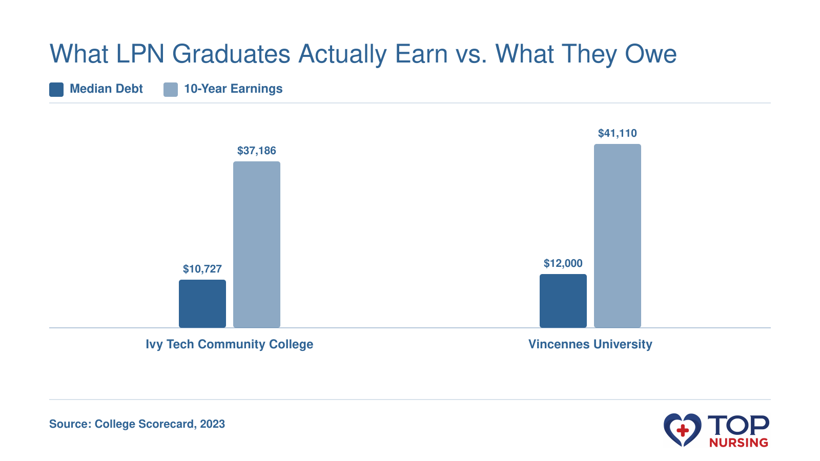 Median debt and 10-year earnings for Ivy Tech Community College and Vincennes University LPN graduates: Ivy Tech graduates owe a median $10,727 and earn $37,186, while Vincennes graduates owe $12,000 and earn $41,110.