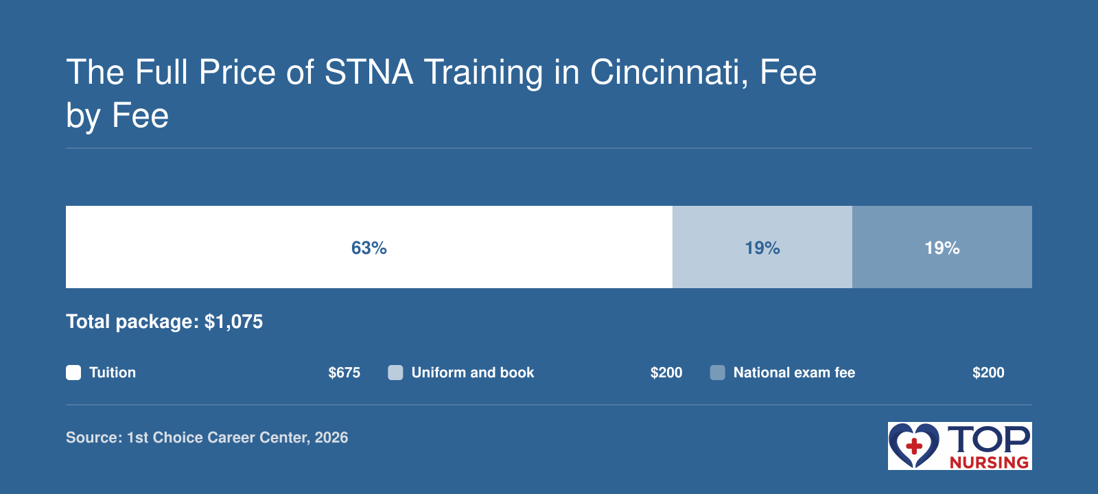 Published Cincinnati STNA package totaling $1,075: $675 tuition, $200 uniform and book, $200 national exam.