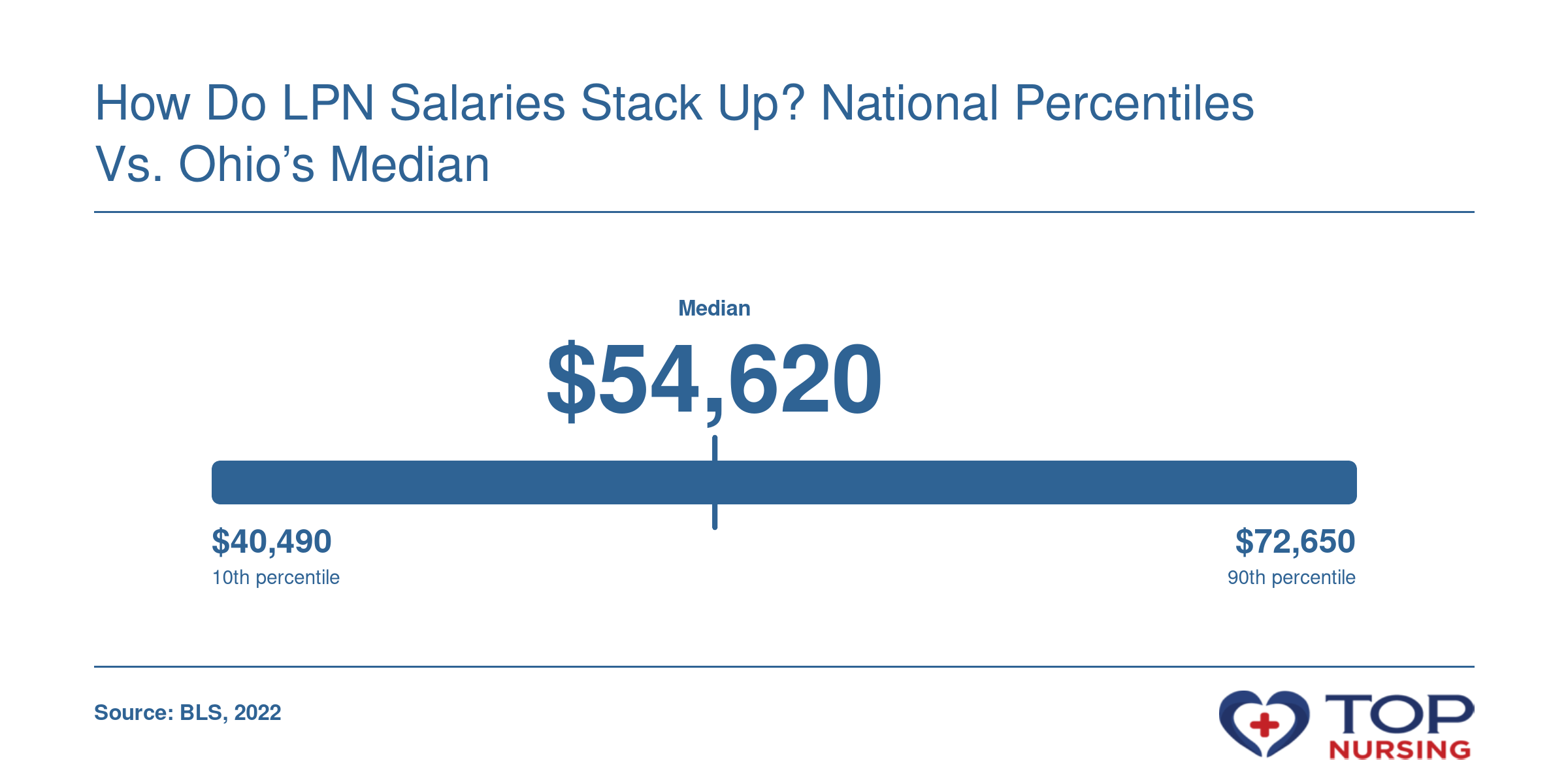 National LPN annual wage percentiles: 10th $40,490, 25th $47,800, median $54,620, 75th $62,110, 90th $72,650, per BLS 2022