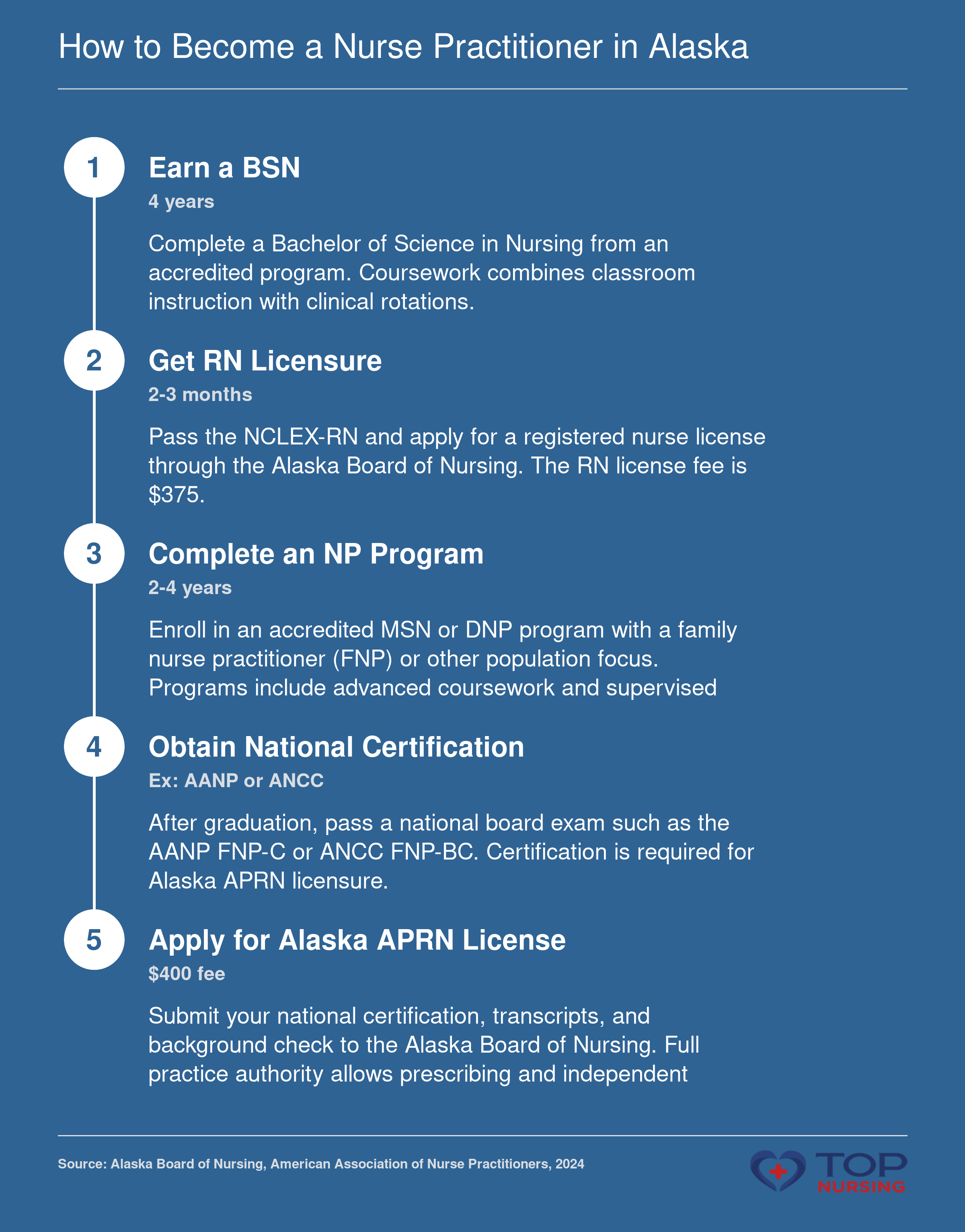 How to Become a Nurse Practitioner in Alaska