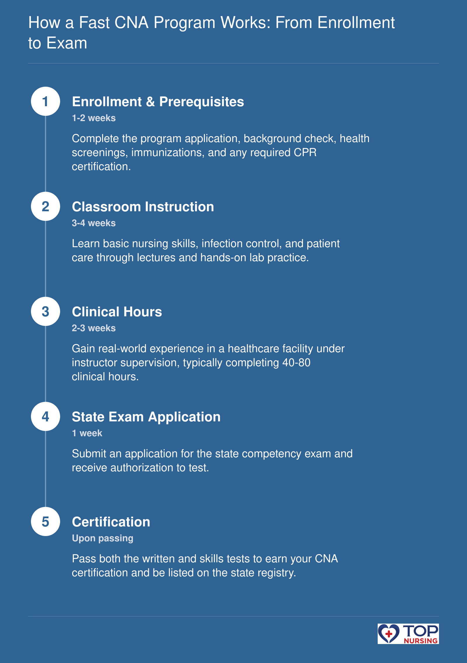 Sequence of steps to become a CNA through a fast program: enrollment, classroom, clinicals, exam application, and certification, with typical durations.