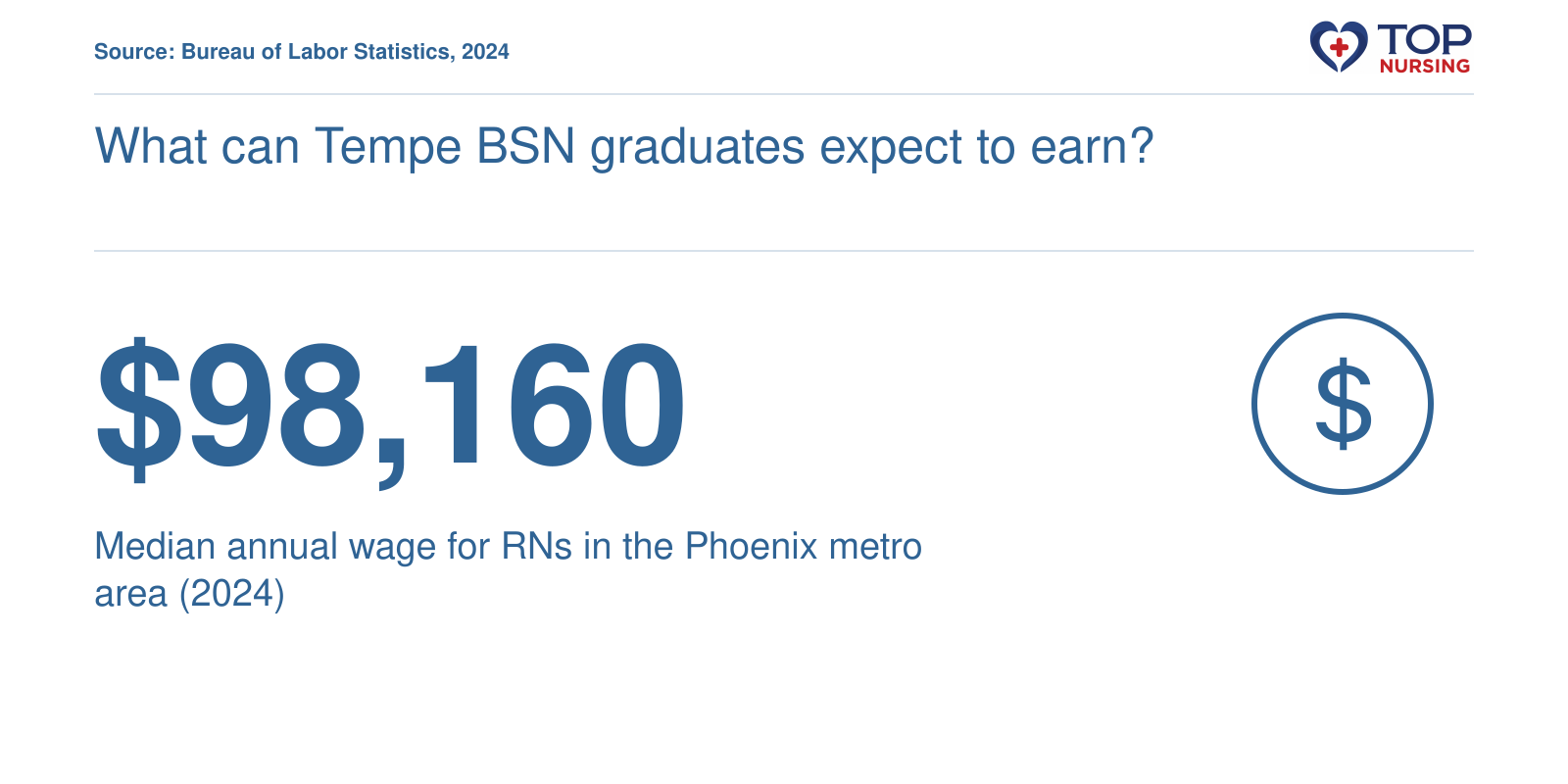 Median RN salary of $98,160 in the Phoenix metro area in 2024, per BLS