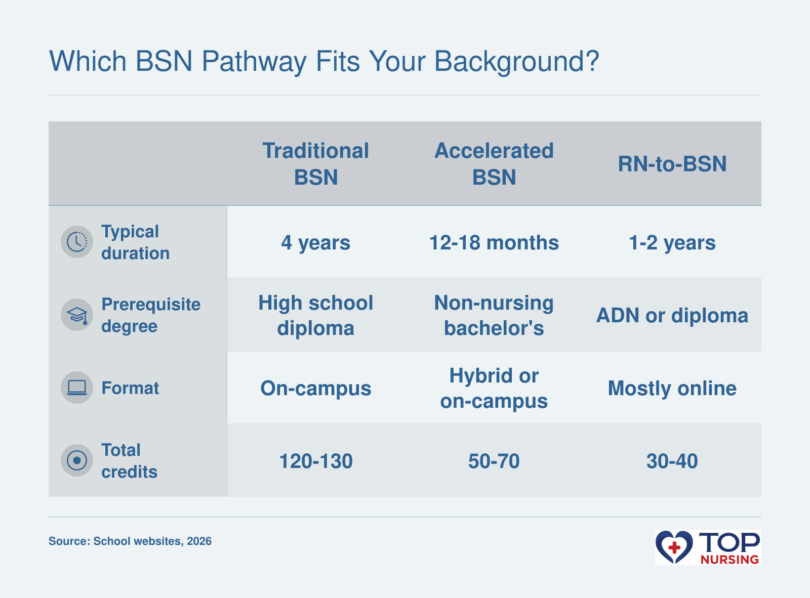 Comparison of BSN pathway types: Traditional (4 years), Accelerated (12-18 months), RN-to-BSN (1-2 years), with varying prerequisites and formats