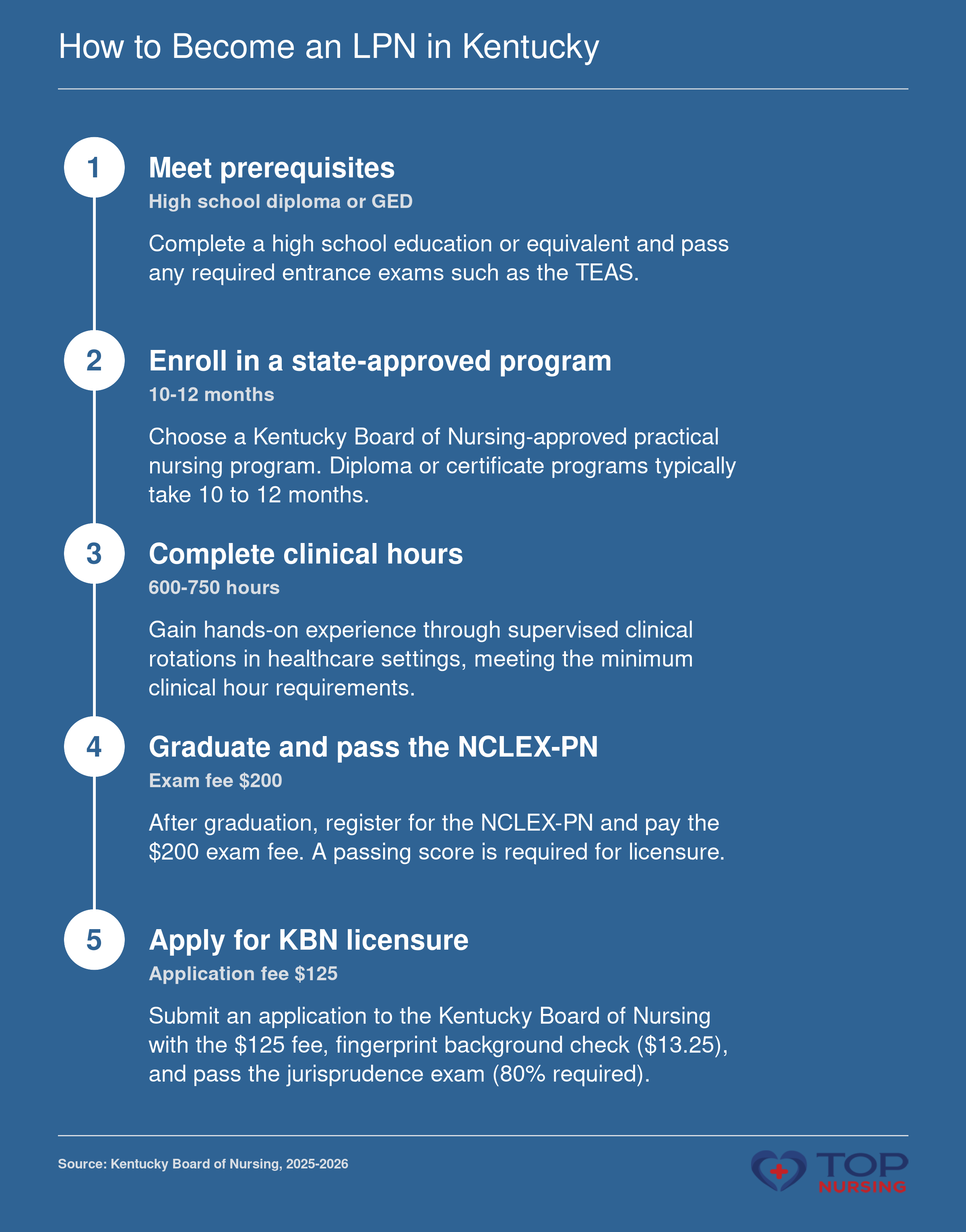Five steps to become an LPN in Kentucky: meet prerequisites, enroll in a program (10-12 months), complete 600-750 clinical hours, pass the NCLEX-PN ($200 exam fee), and apply for licensure with KBN ($125 application fee, $13.25 background check).
