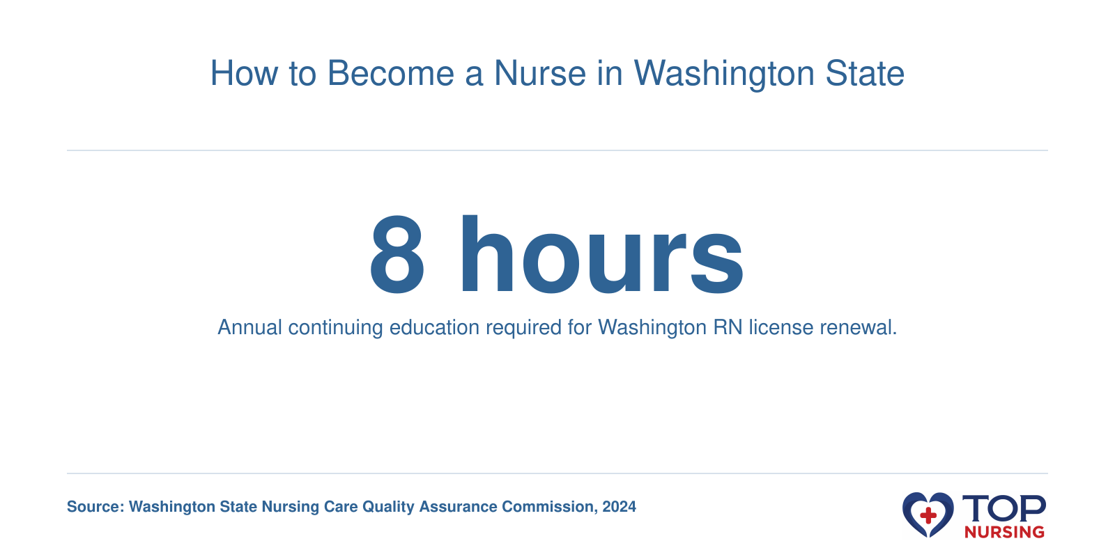 A visual showing that Washington RNs must complete 8 hours of continuing education per year for license renewal.