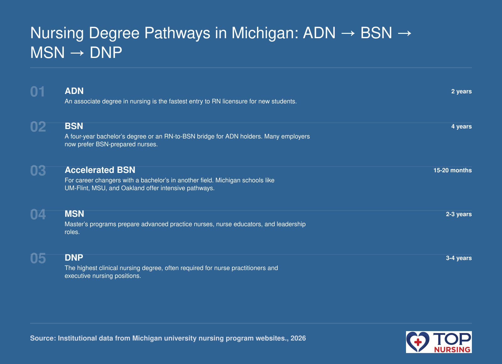 Sequence of nursing degrees from ADN to DNP with typical durations and accelerated BSN option for second-degree students in Michigan.