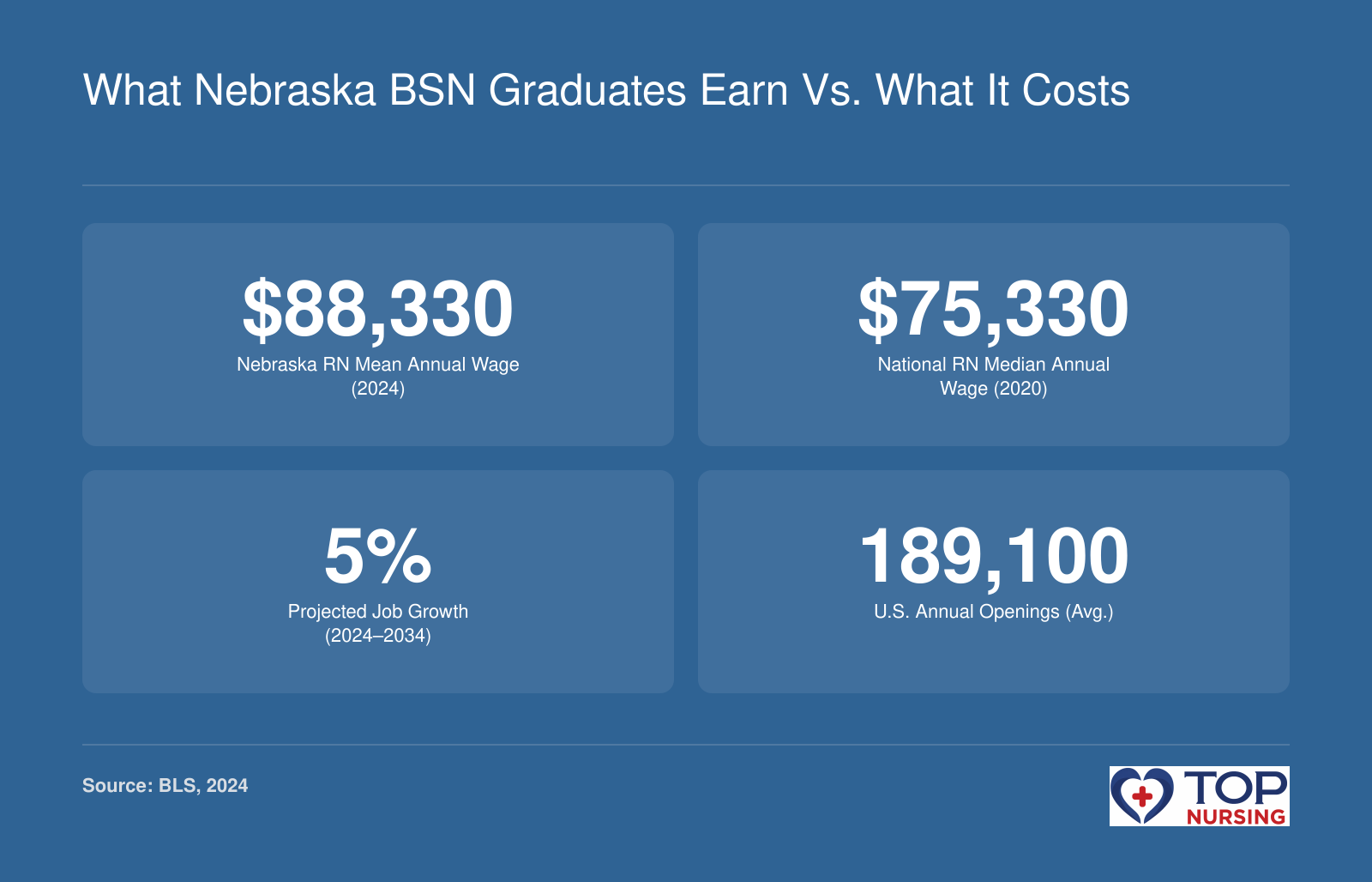What Nebraska BSN Graduates Earn vs. What It Costs