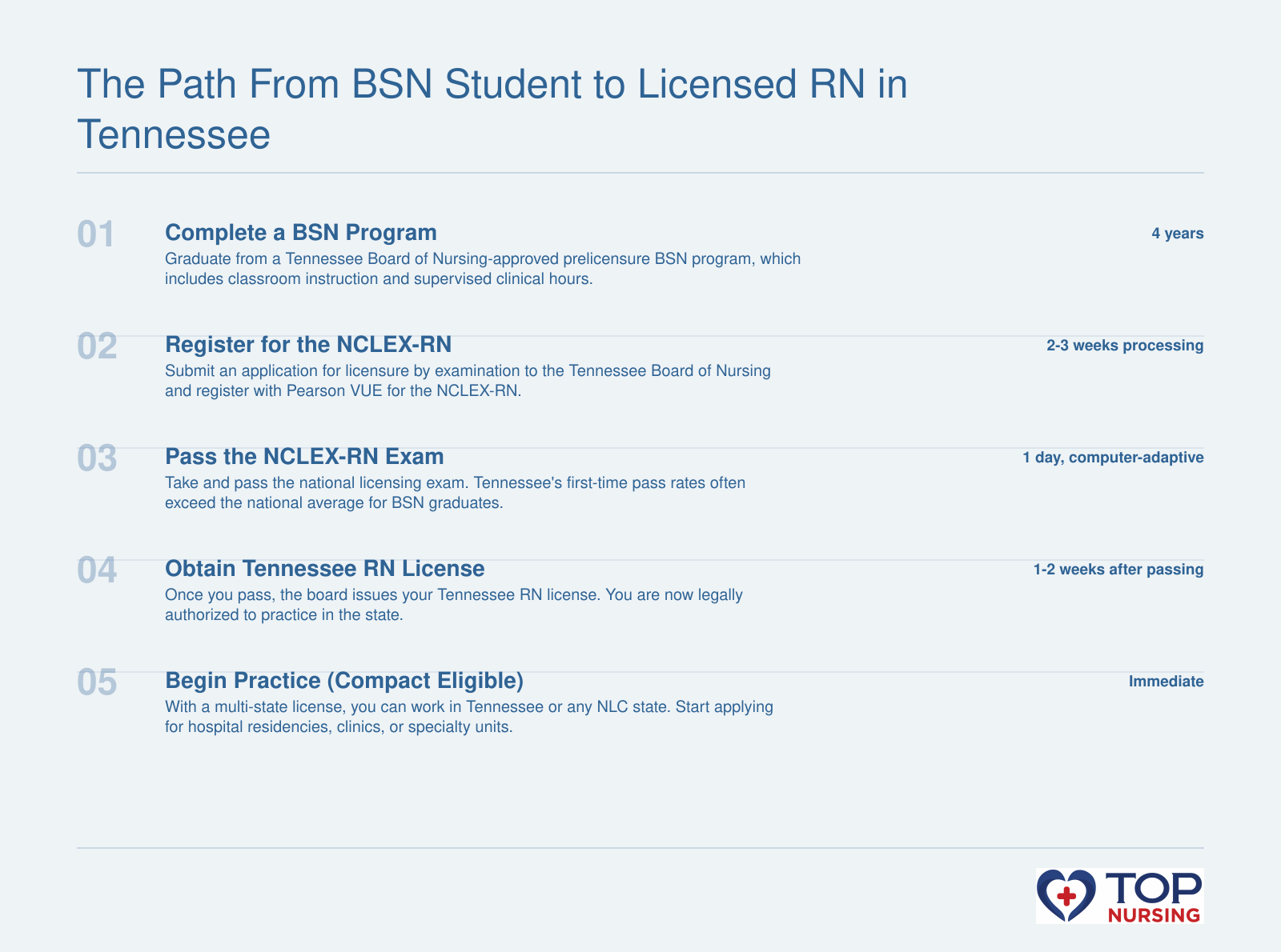 Five-step sequence: earn BSN, apply for NCLEX, pass exam, obtain Tennessee RN license, start practice under the Nurse Licensure Compact.