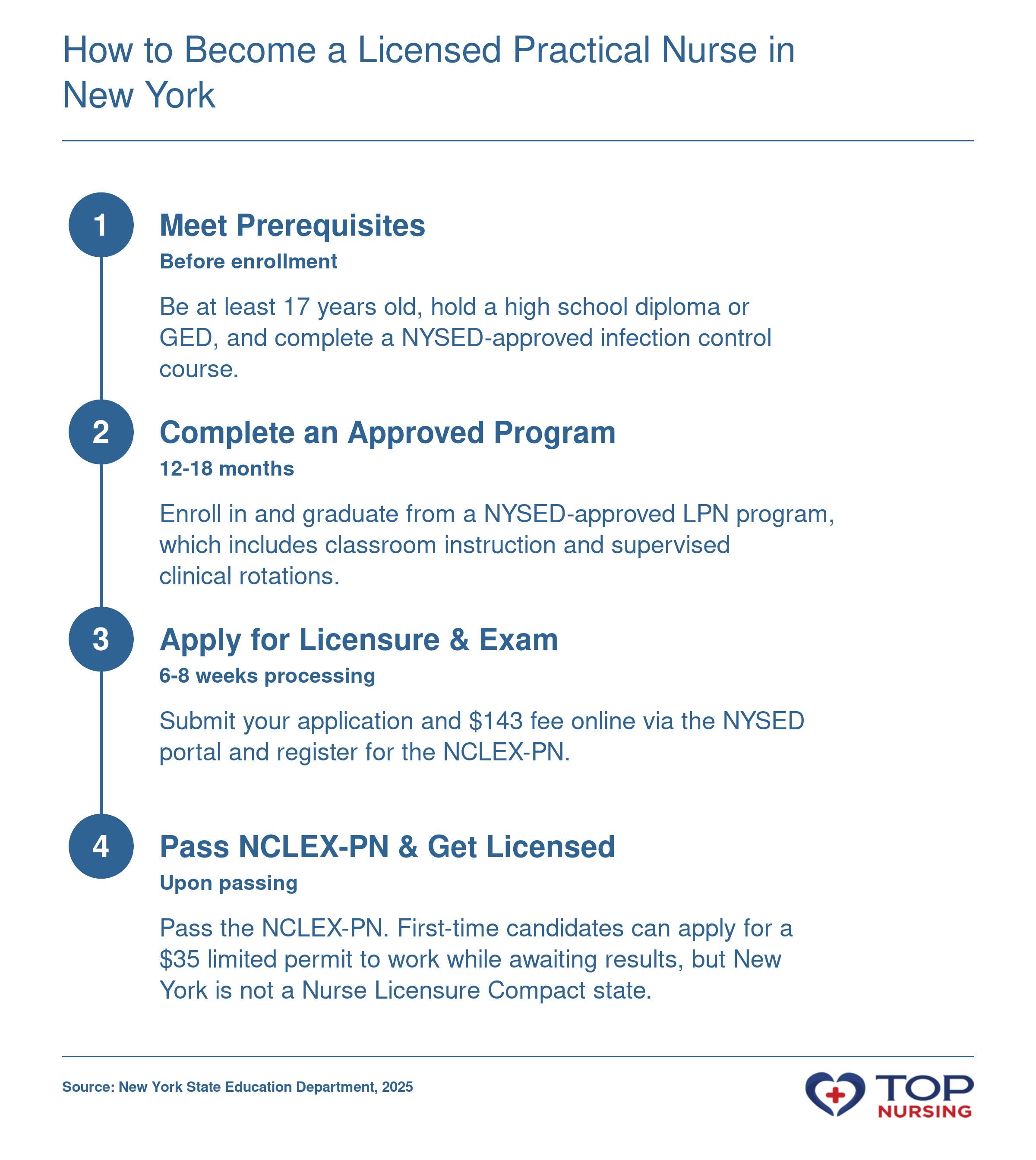 Pathway to earning an LPN license in New York: prerequisites, completing an approved program, applying for licensure and NCLEX-PN, and passing the exam, with approximate timelines.