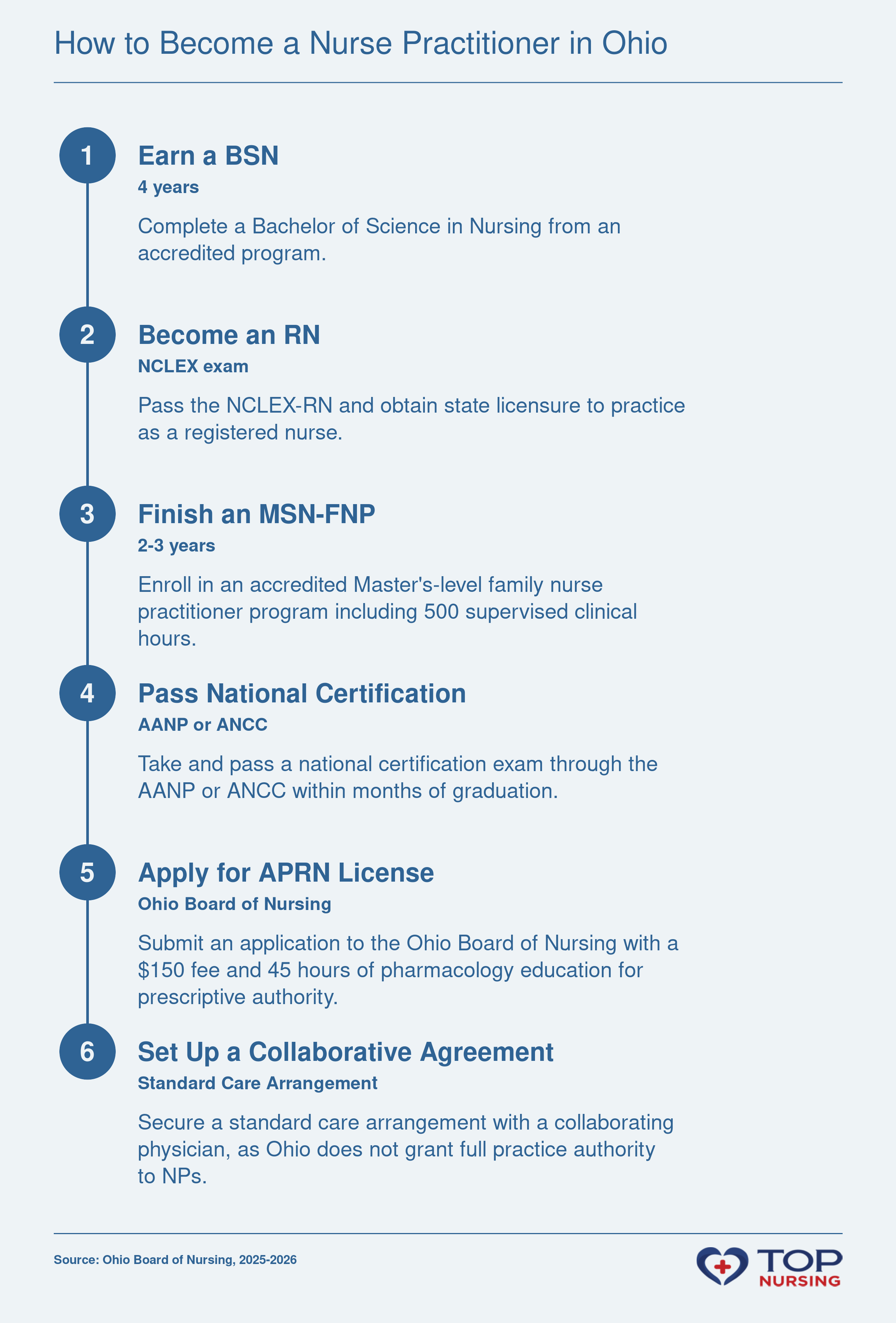 Six-step path to becoming a nurse practitioner in Ohio, from BSN through APRN license, including 500 clinical hours and a required collaborative practice agreement, as of 2025-2026.