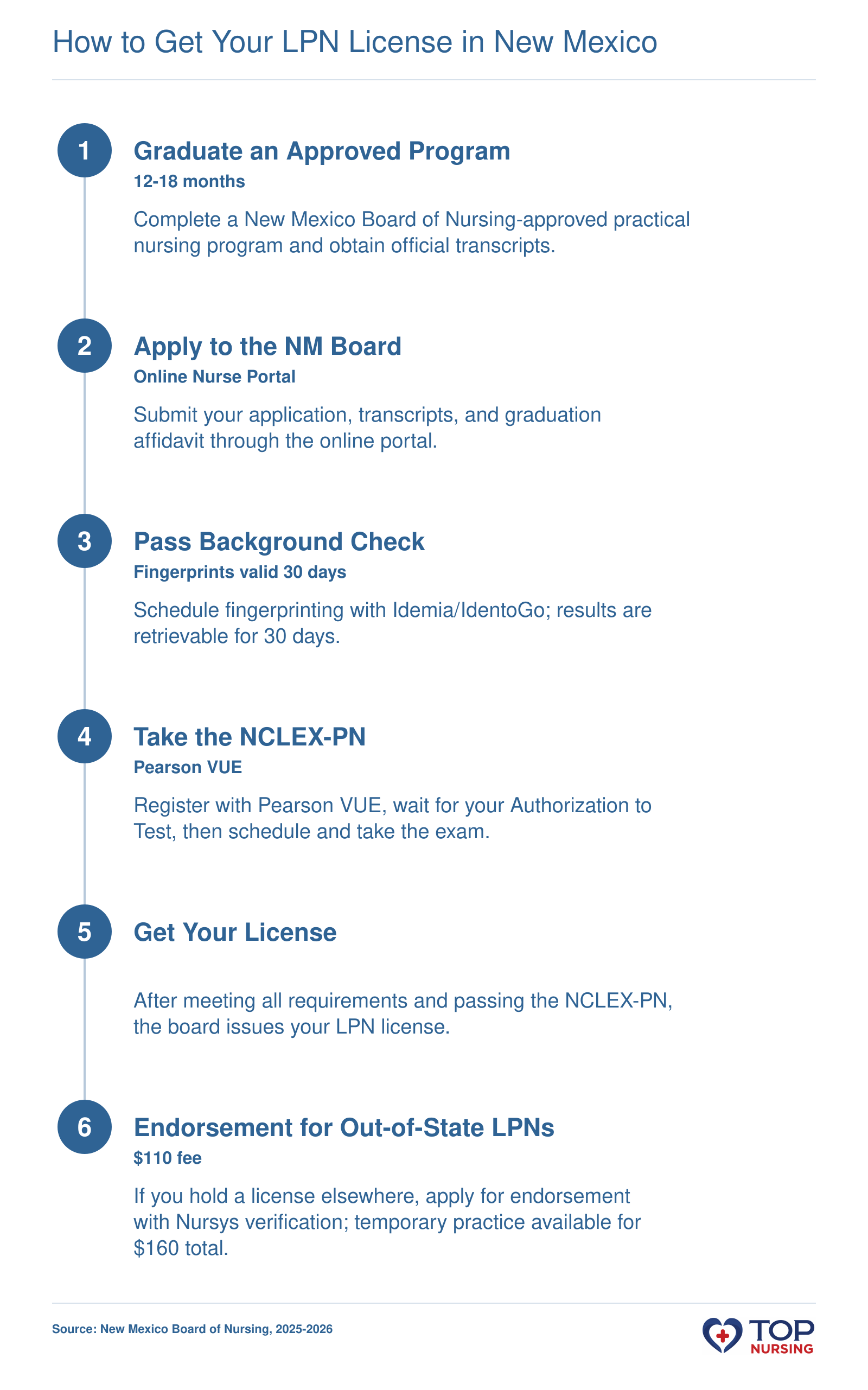 Steps to obtain an LPN license in New Mexico: complete approved program, apply to board, pass background check, pass NCLEX-PN, receive license.