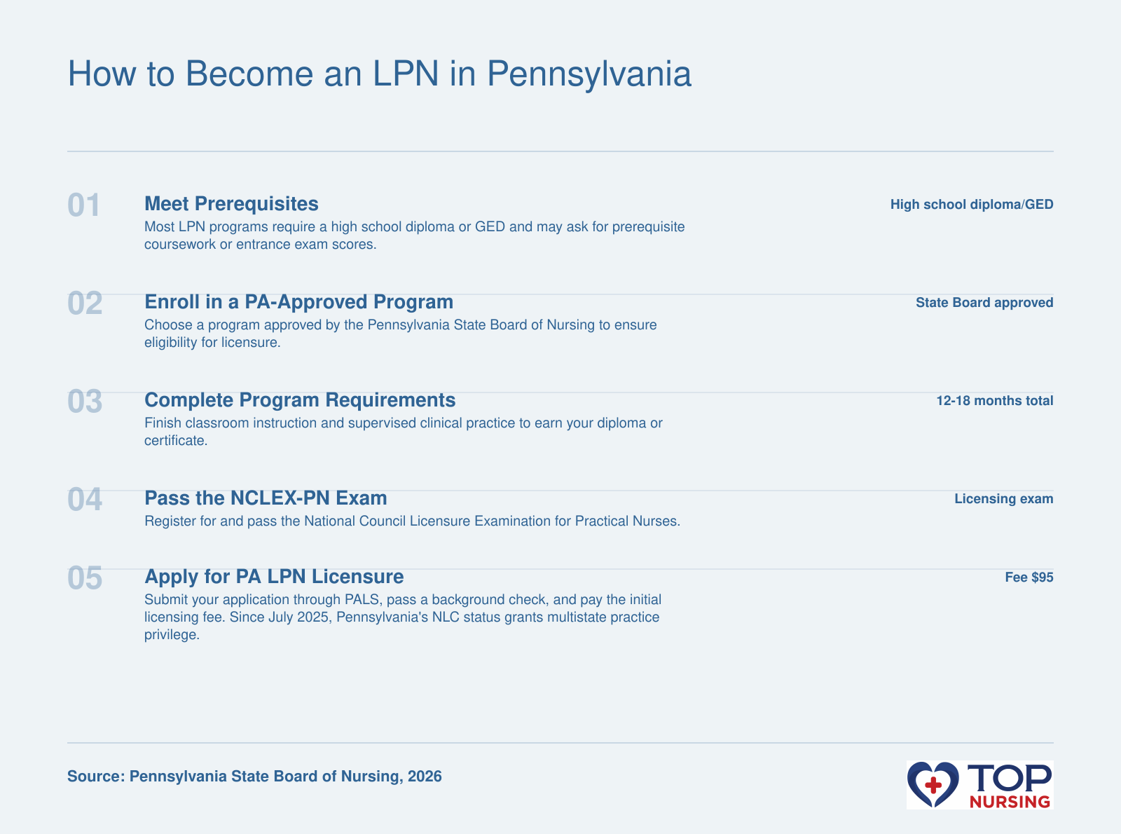 Step-by-step guide to becoming an LPN in Pennsylvania: meet prerequisites, enroll in an approved program, complete training (12-18 months), pass the NCLEX-PN, and apply for state licensure through PALS.