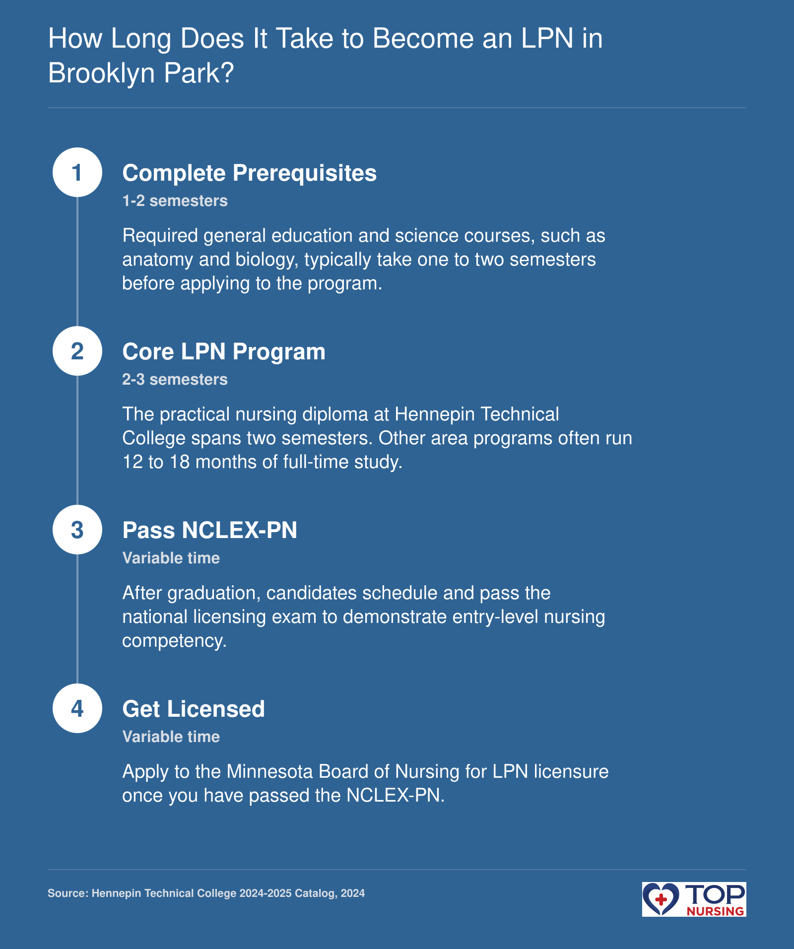Step-by-step LPN timeline: prerequisites, core program, NCLEX, licensure.
