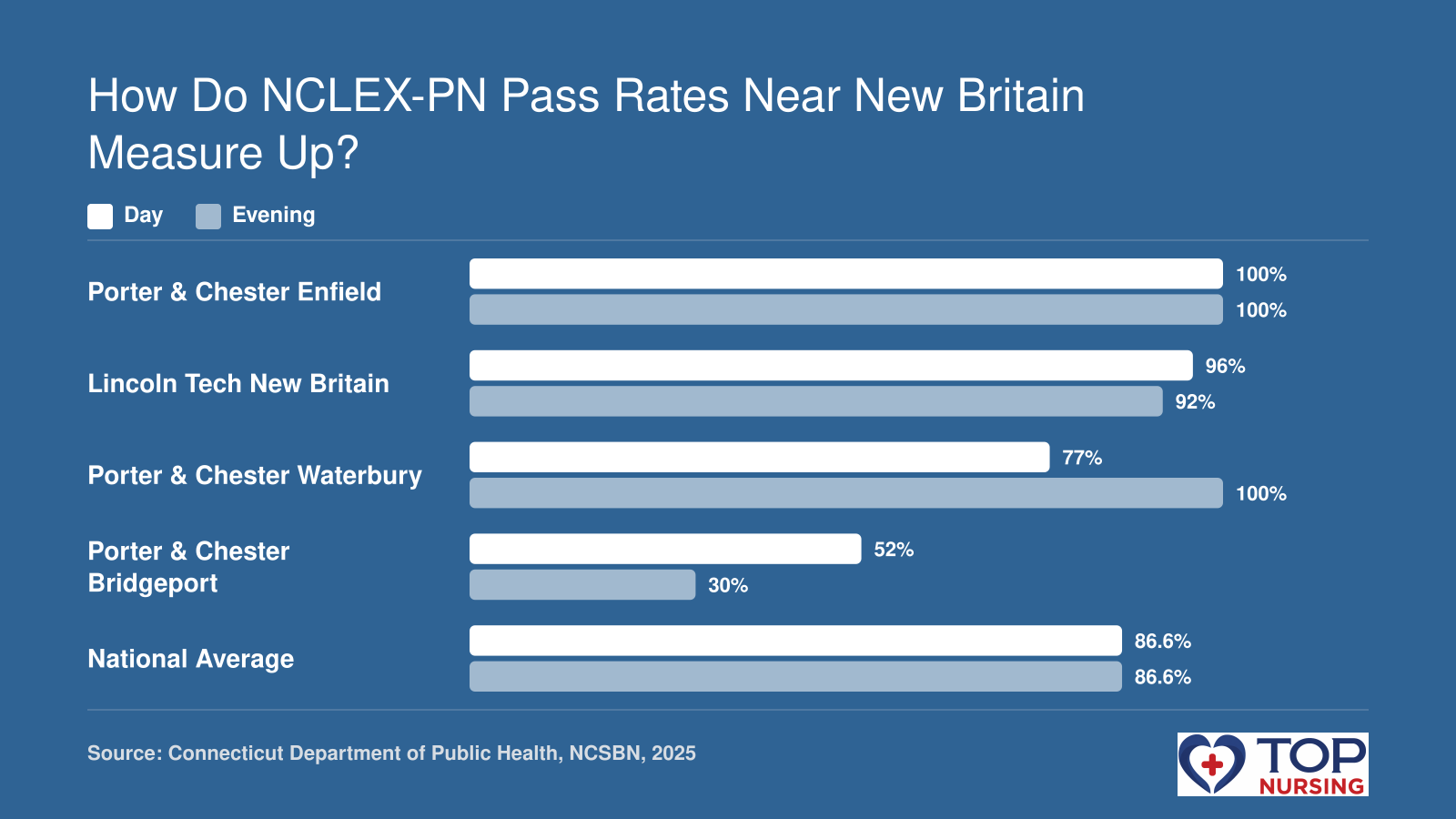 2025 NCLEX-PN first-time pass rates: day and evening programs at area schools vs. national average.