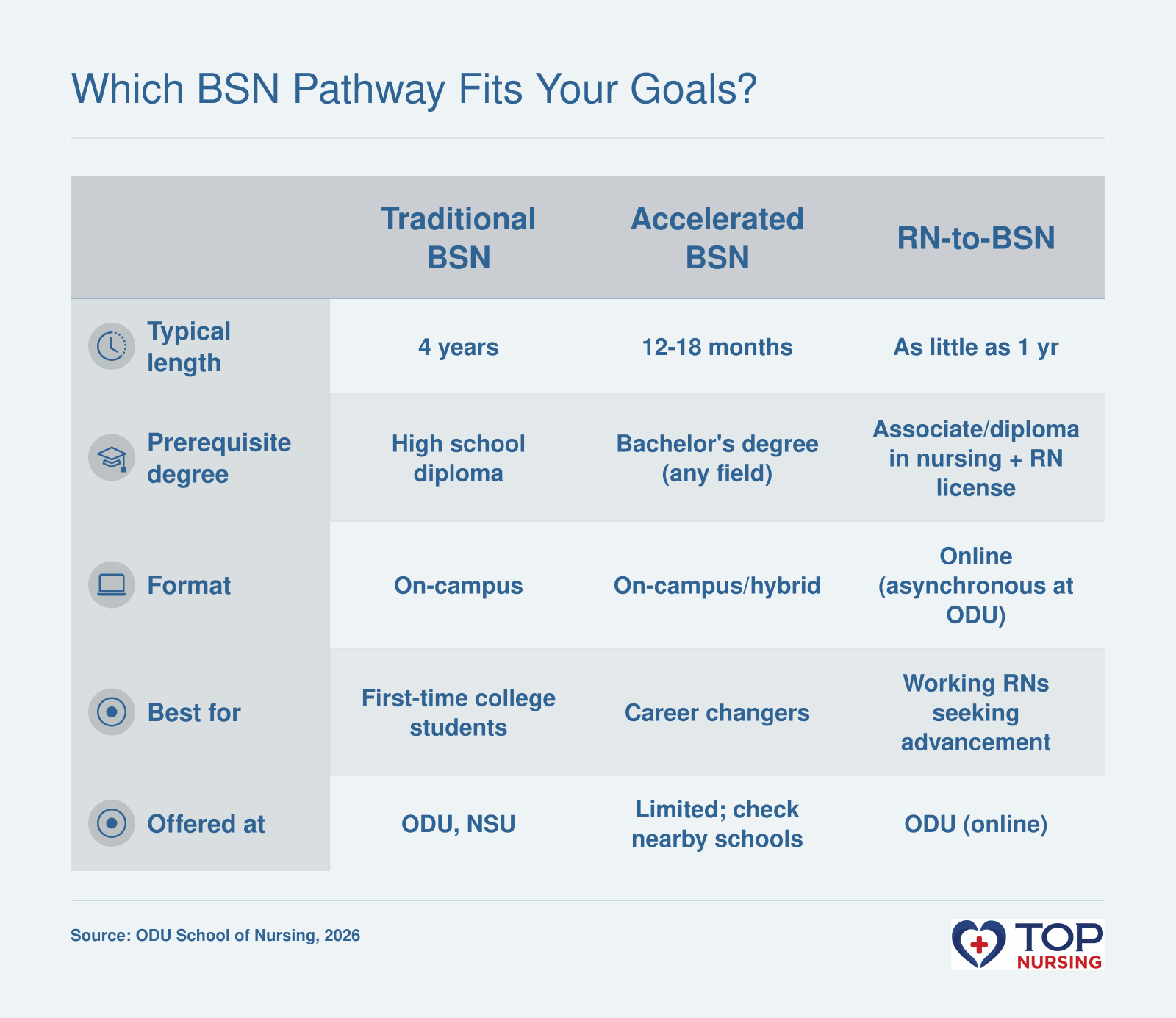 Comparison of three BSN pathways in Norfolk: Traditional BSN (4-year, for first-time students), Accelerated BSN (12-18 months, for career changers), and RN-to-BSN (online completion for working RNs).