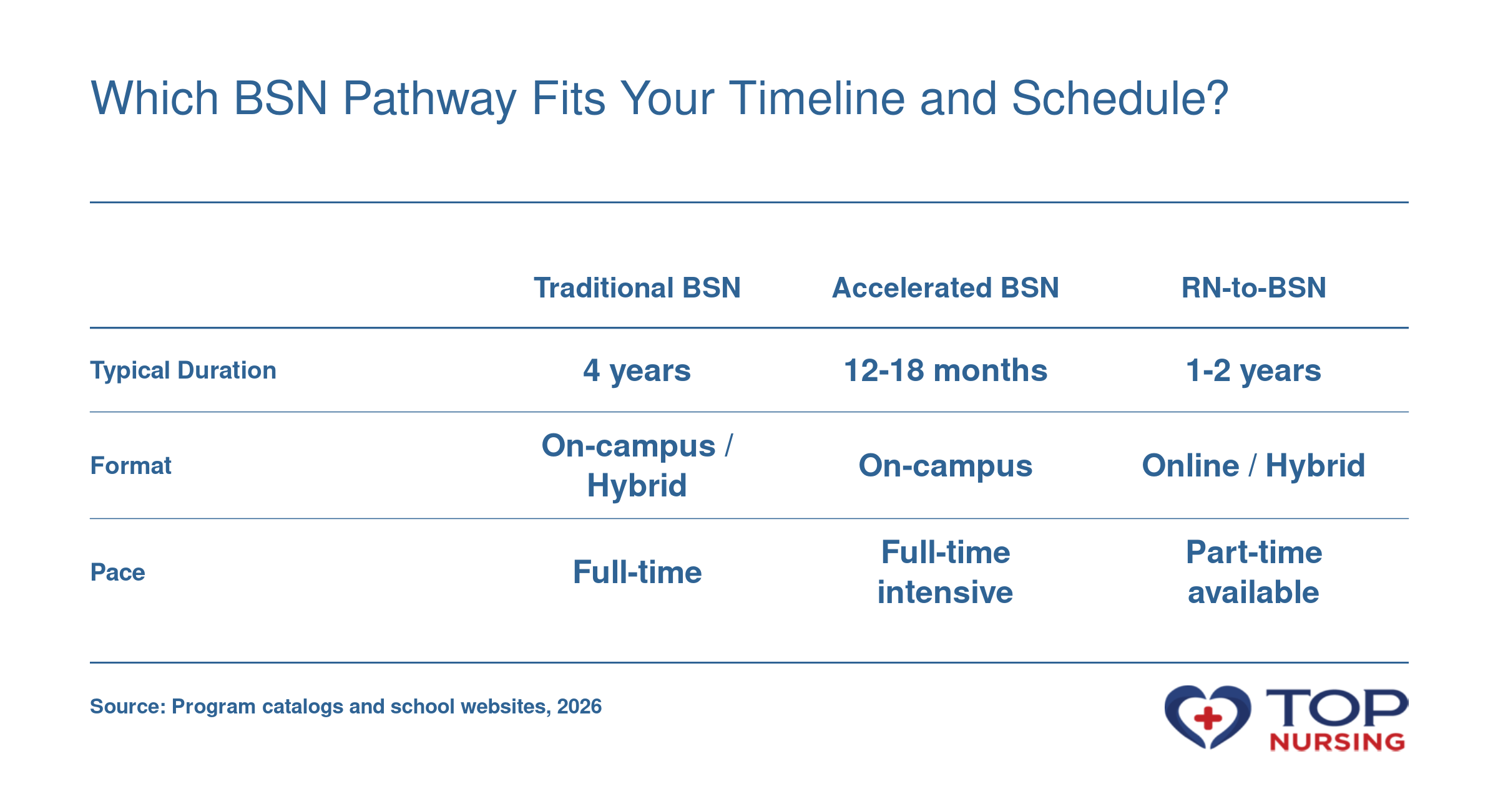Comparison of typical duration and format for traditional BSN (4 years), accelerated BSN (12-18 months), and RN-to-BSN (1-2 years) programs in Tampa.