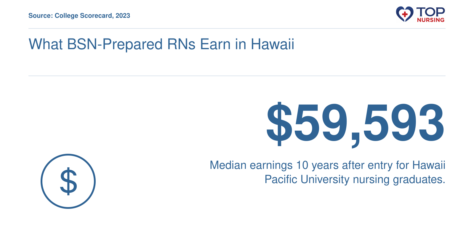 Median earnings of $59,593 for Hawaii Pacific University nursing graduates 10 years after entry