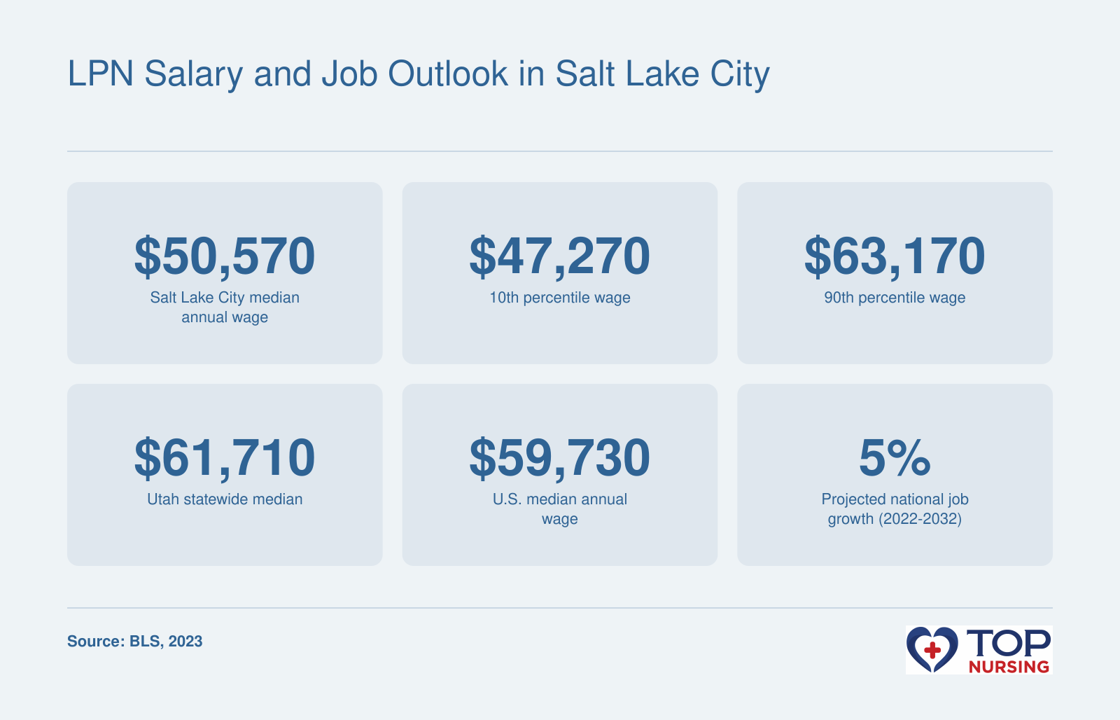 LPN salary stats: Salt Lake City median $50,570, 10th percentile $47,270, 90th percentile $63,170; Utah median $61,710; US median $59,730; national job growth 5%.