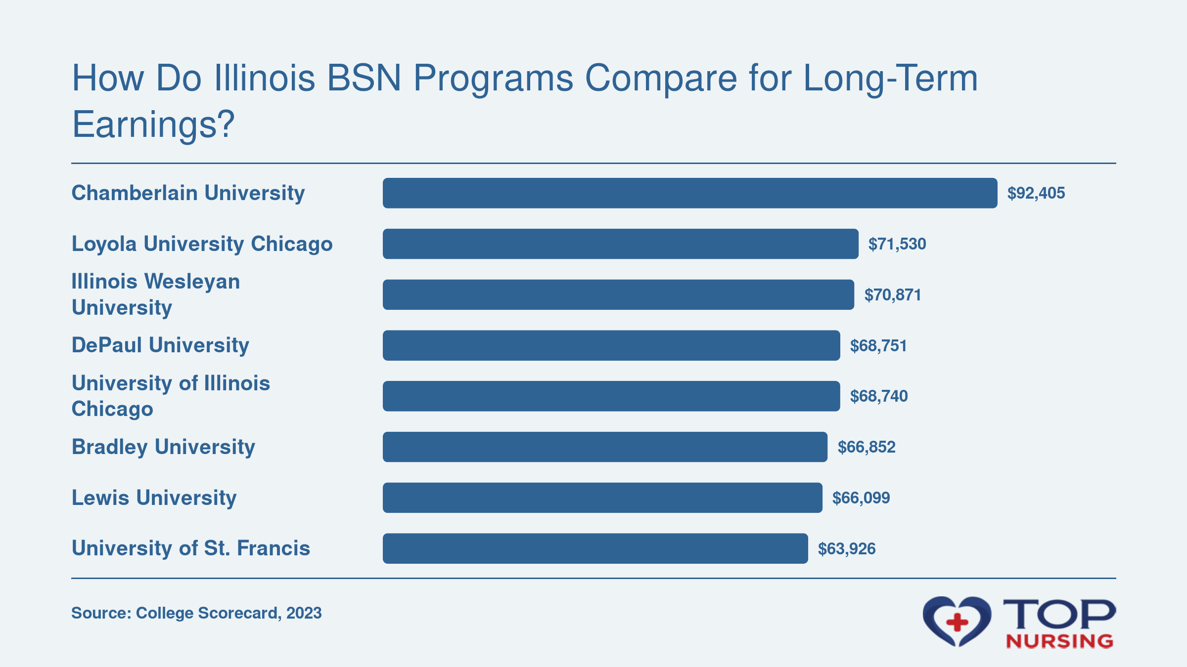 10-year median earnings for graduates of eight Illinois nursing schools, ranging from $63,926 to $92,405, according to College Scorecard data.