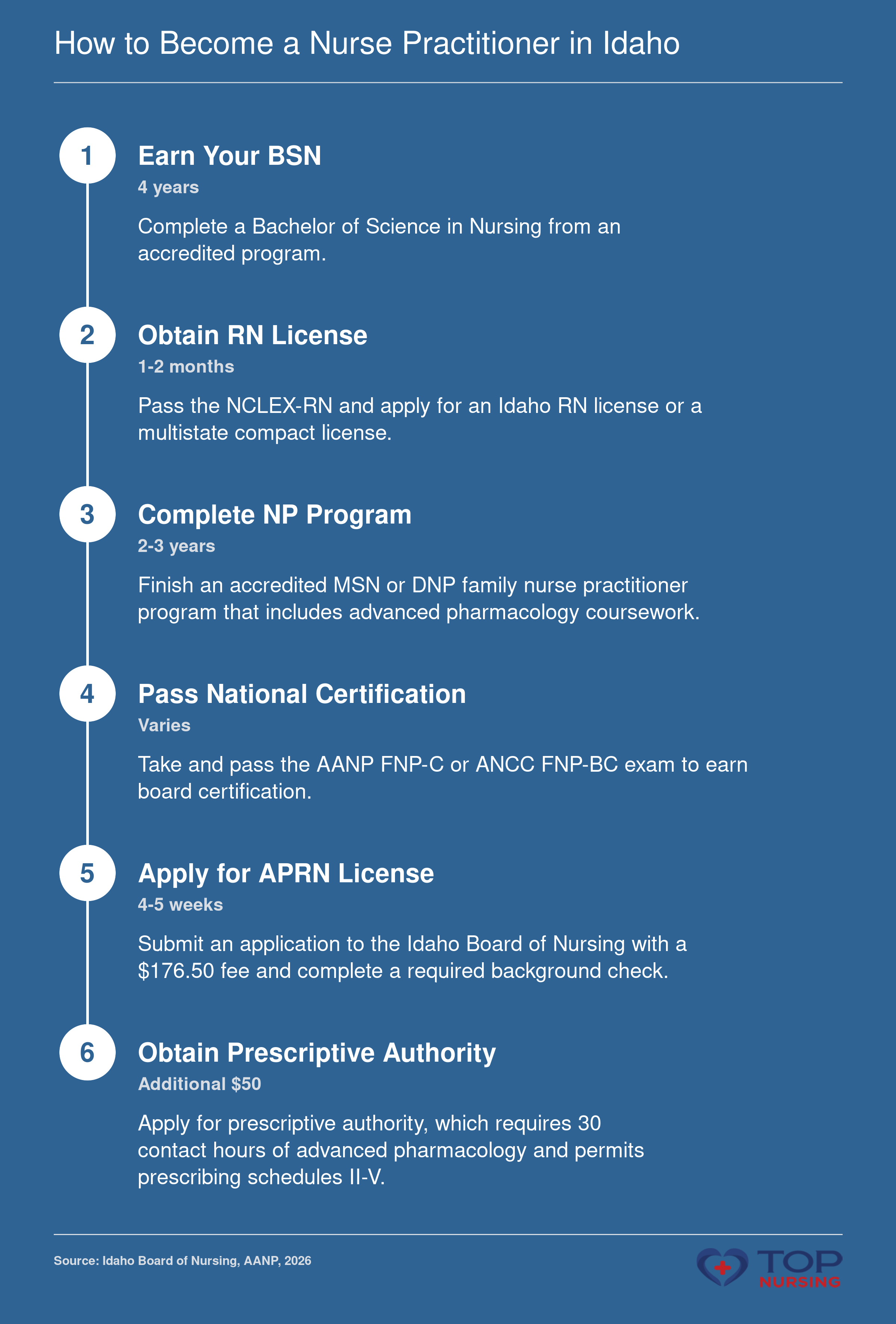 Steps to become an NP in Idaho: BSN (4 years), RN license, graduate NP program (2-3 years), national certification, APRN license (4-5 weeks processing), and prescriptive authority with $50 fee; total 6-7 years.