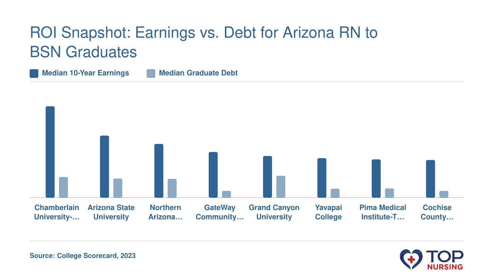 Median 10-year earnings and median graduate debt for eight Arizona RN to BSN programs: Chamberlain ($92,405 earnings, $20,919 debt), ASU ($62,668, $19,500), NAU ($54,384, $19,000), GateWay ($46,147, $6,750), GCU ($42,186, $22,114), Yavapai ($39,890, $9,000), Pima Medical Institute-Tucson ($38,673, $9,500), Cochise ($38,033, $6,750).