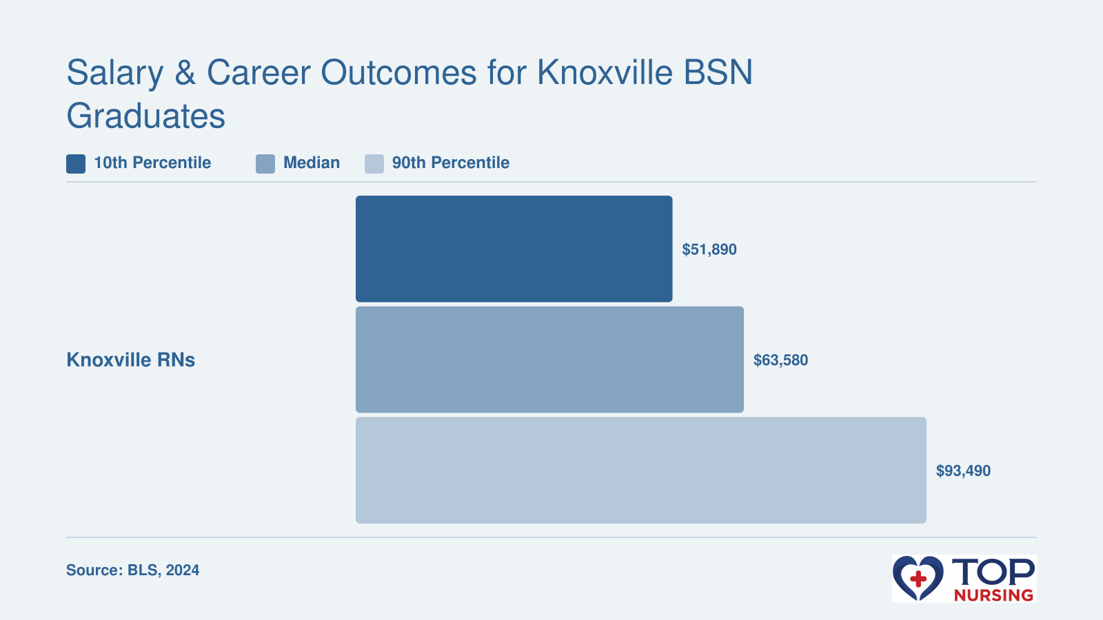 Median RN salary of $63,580 in 2024 in Knoxville MSA, with 10th percentile $51,890 and 90th percentile $93,490