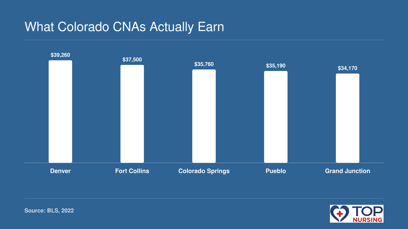 Annual mean wage for nursing assistants in five Colorado metro areas: Denver ($39,260), Fort Collins ($37,500), Colorado Springs ($35,760), Pueblo ($35,190), Grand Junction ($34,170), per BLS 2022.